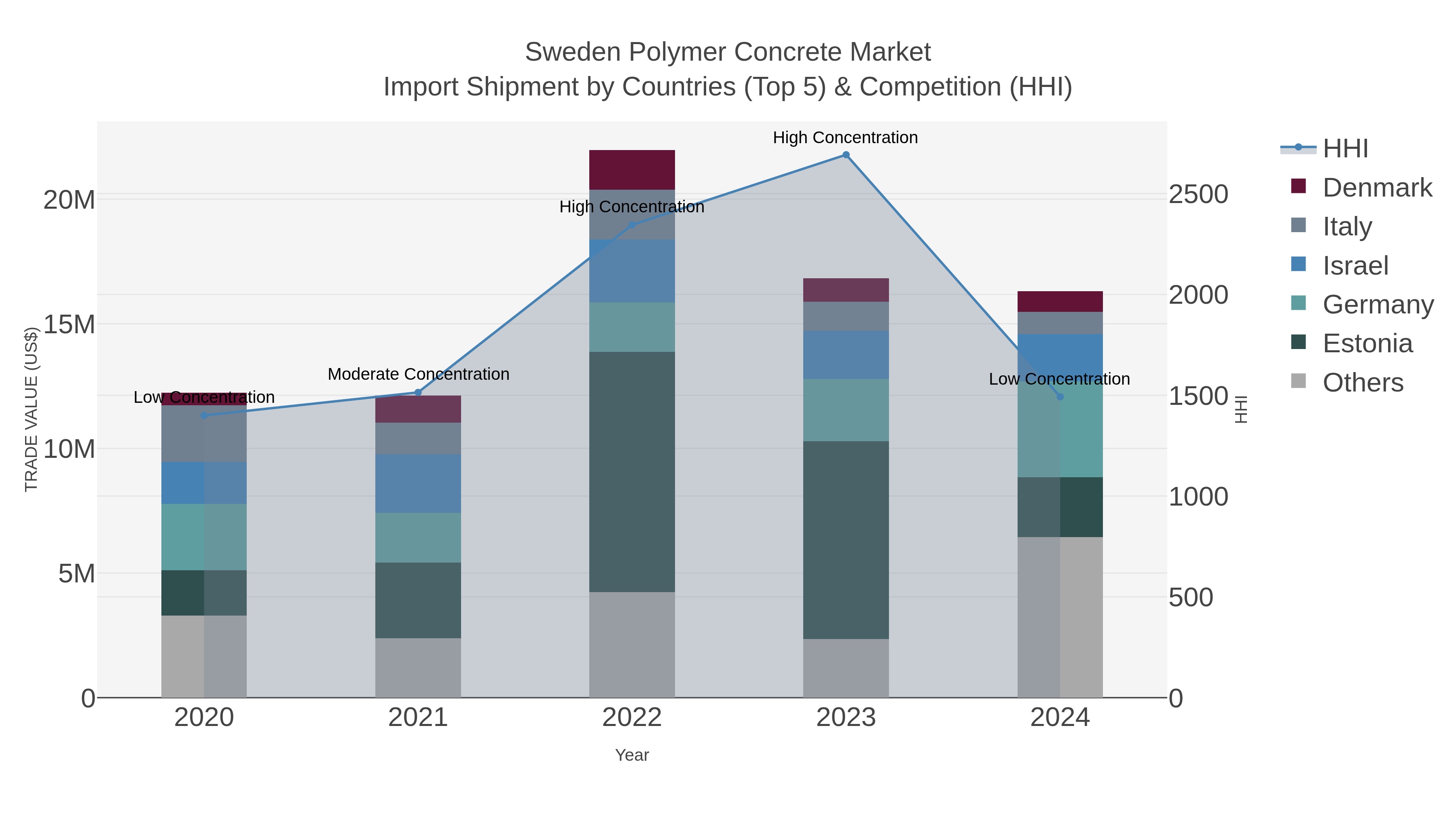 Sweden Polymer Concrete Market Import Shipment by Countries (Top 5) & Competition (HHI)