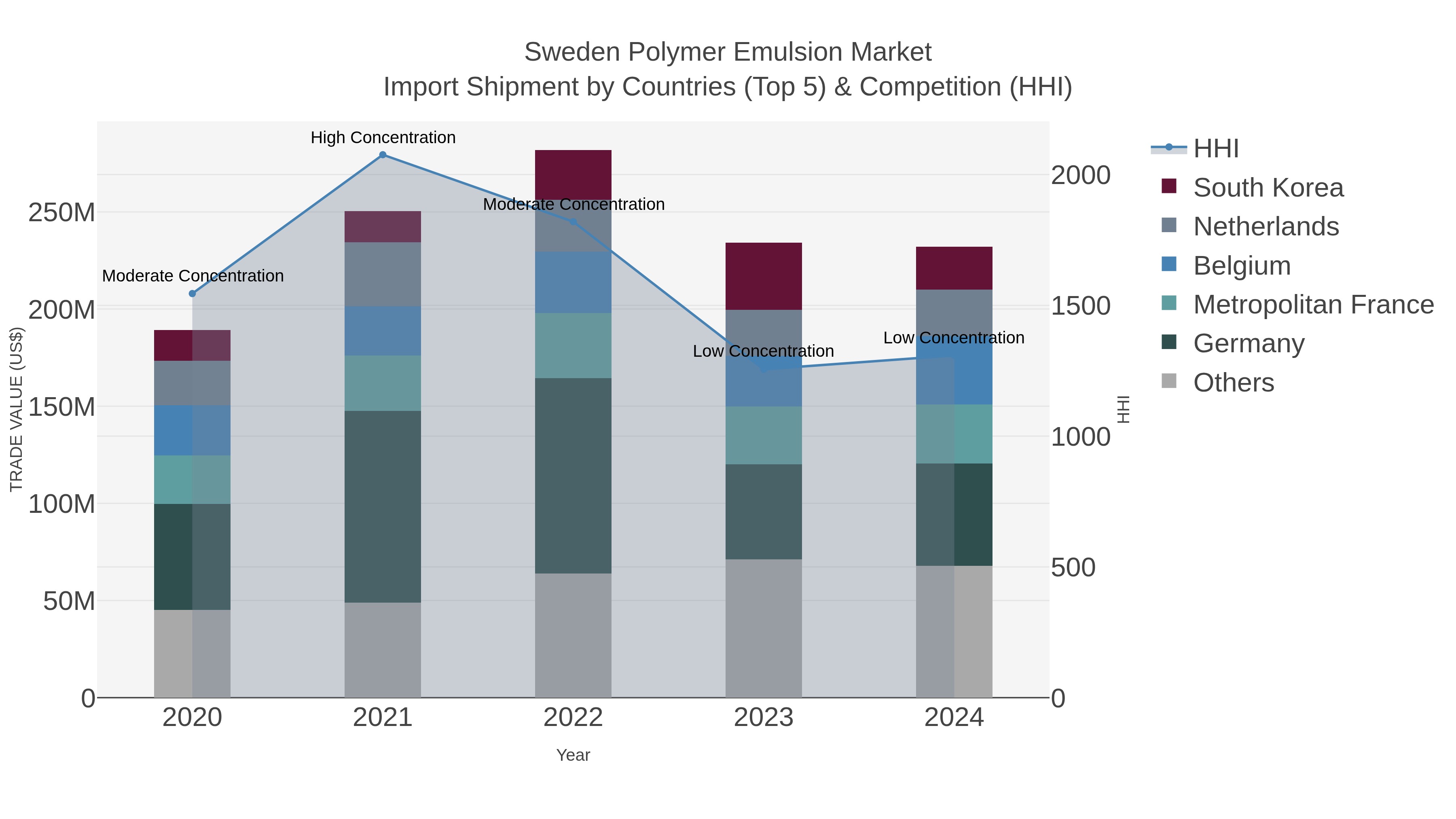 Sweden Polymer Emulsion Market Import Shipment by Countries (Top 5) & Competition (HHI)