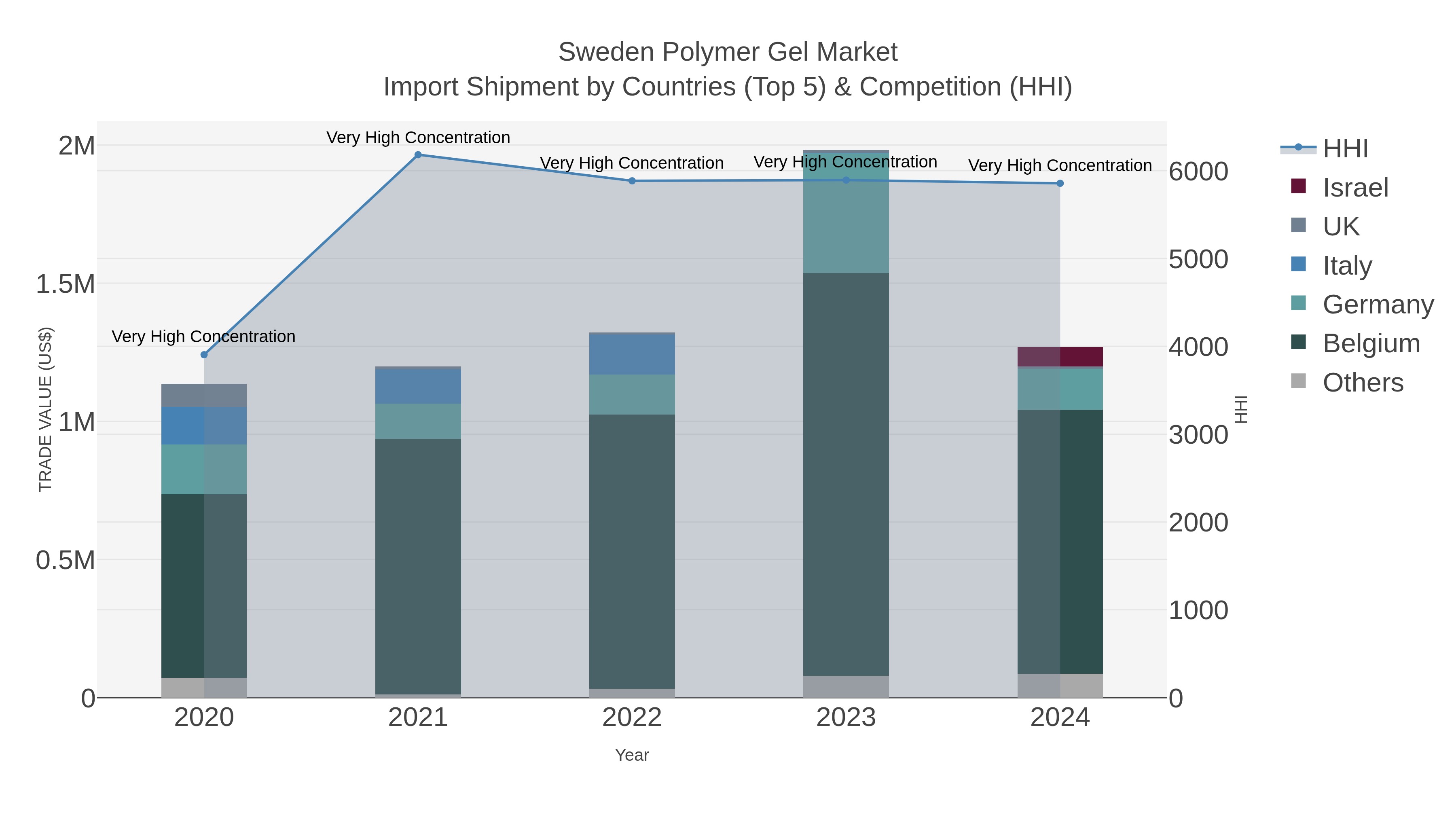 Sweden Polymer Gel Market Import Shipment by Countries (Top 5) & Competition (HHI)