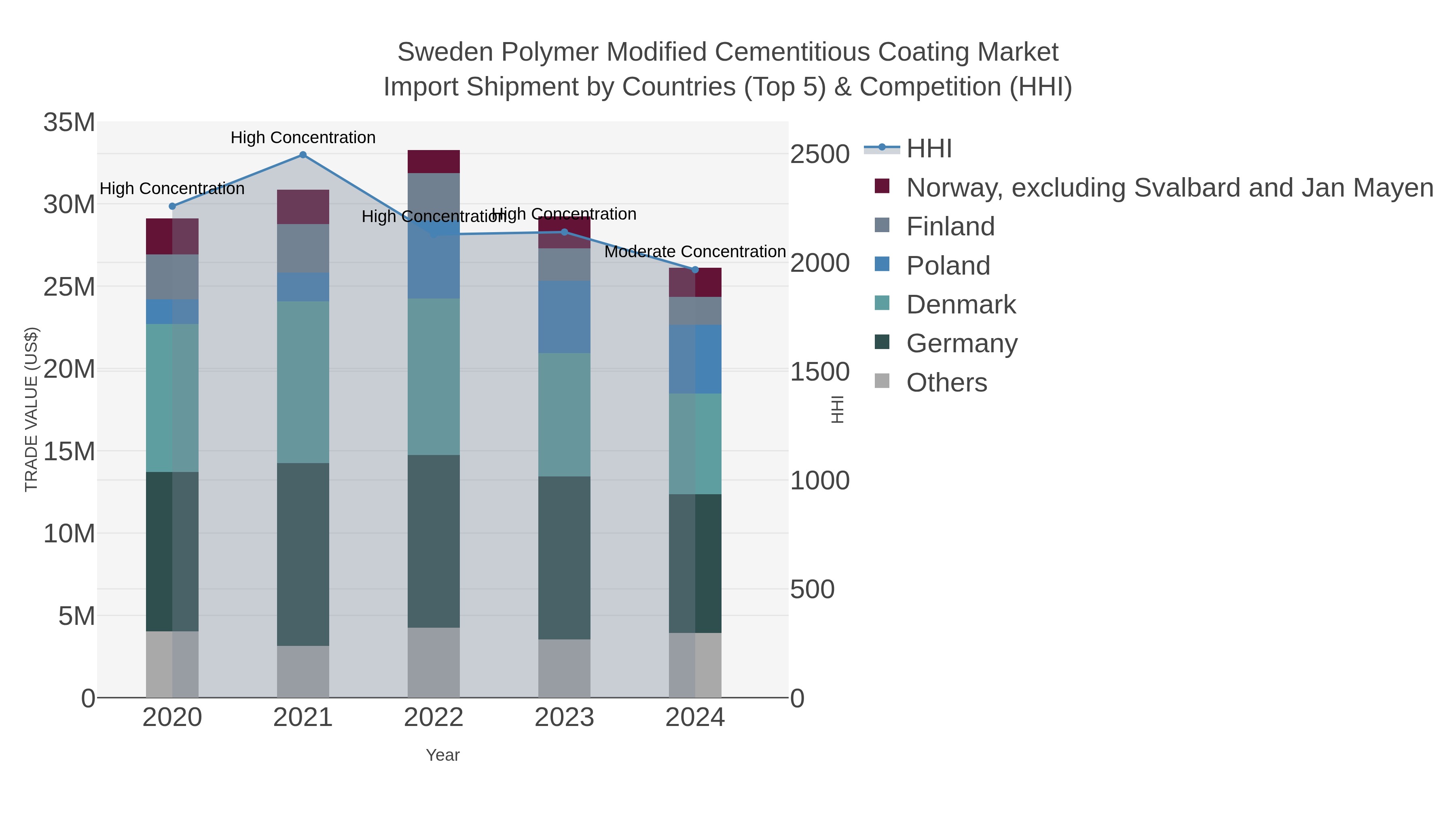 Sweden Polymer Modified Cementitious Coating Market Import Shipment by Countries (Top 5) & Competition (HHI)