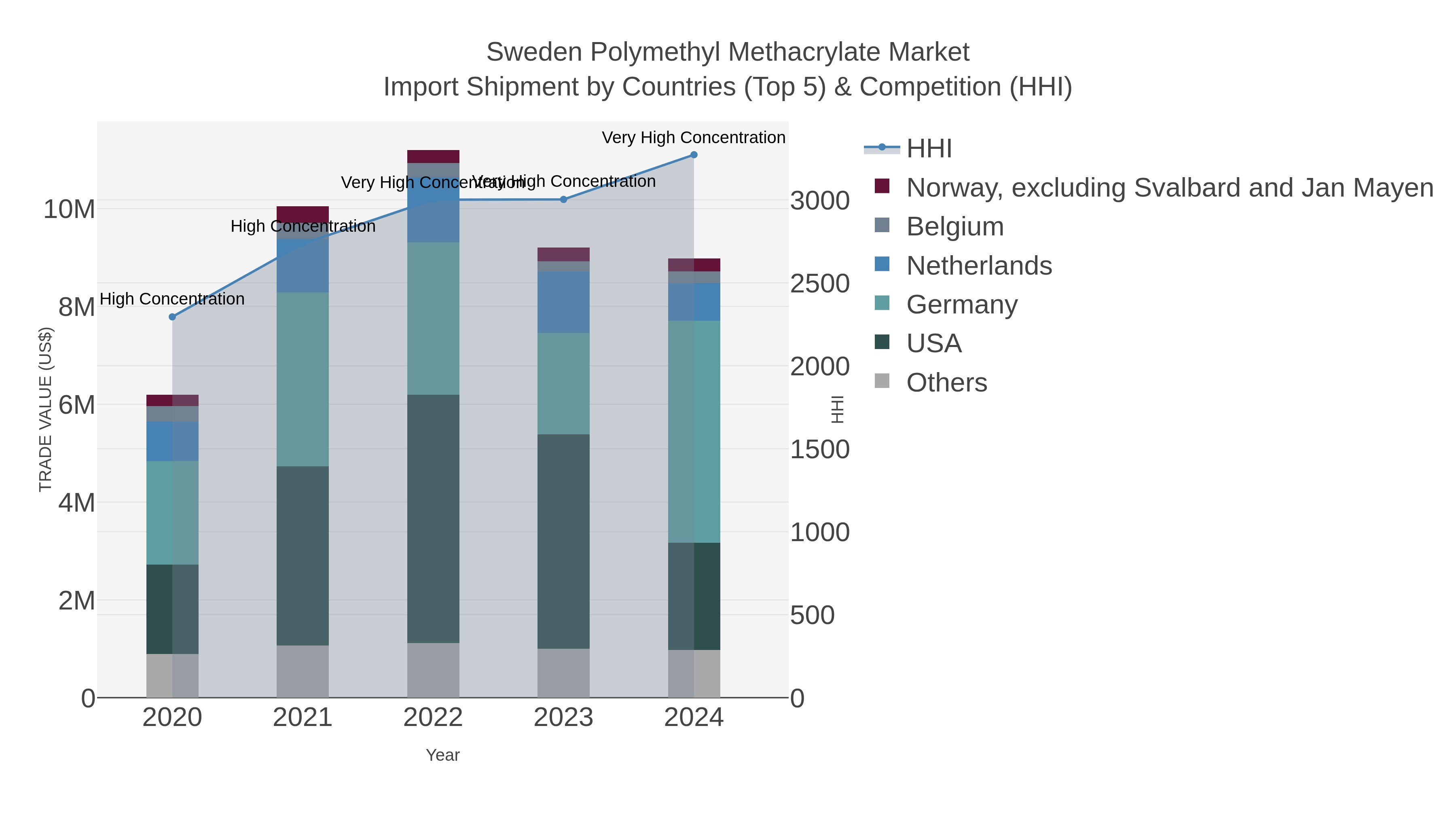 Sweden Polymethyl Methacrylate Market Import Shipment by Countries (Top 5) & Competition (HHI)