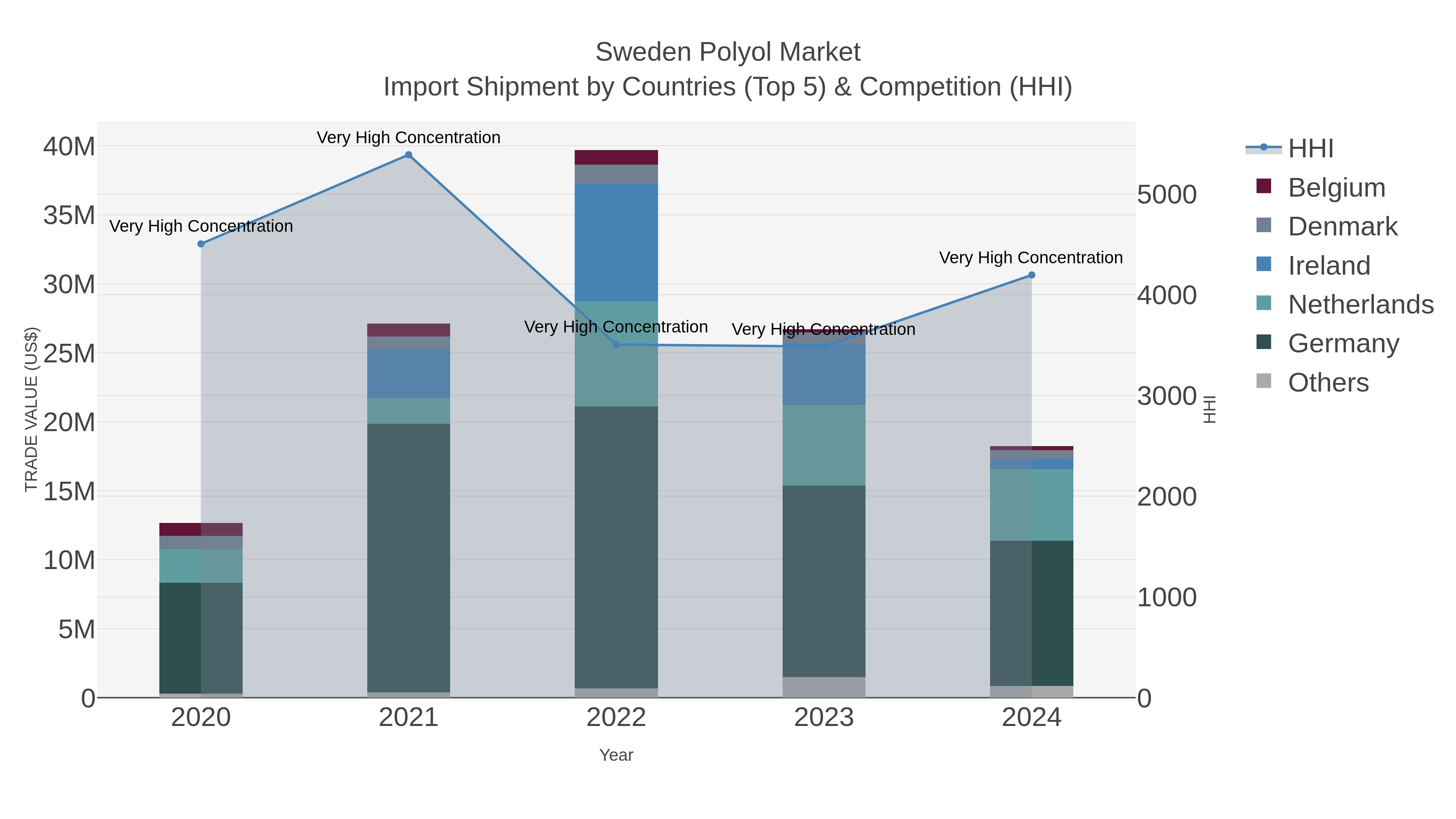 Sweden Polyol Market Import Shipment by Countries (Top 5) & Competition (HHI)