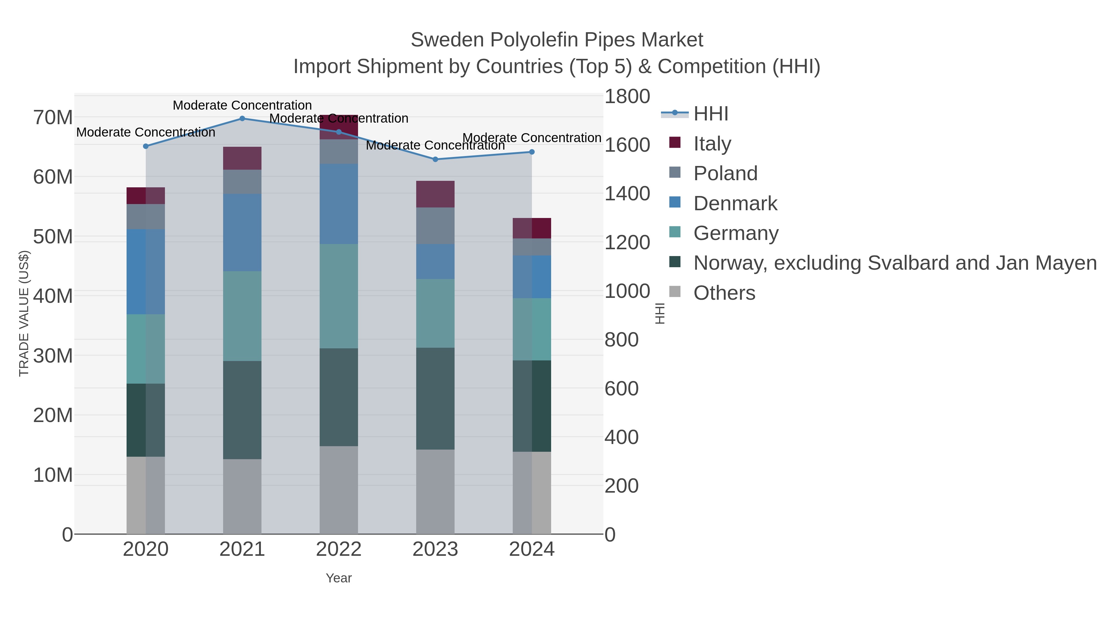 Sweden Polyolefin Pipes Market Import Shipment by Countries (Top 5) & Competition (HHI)