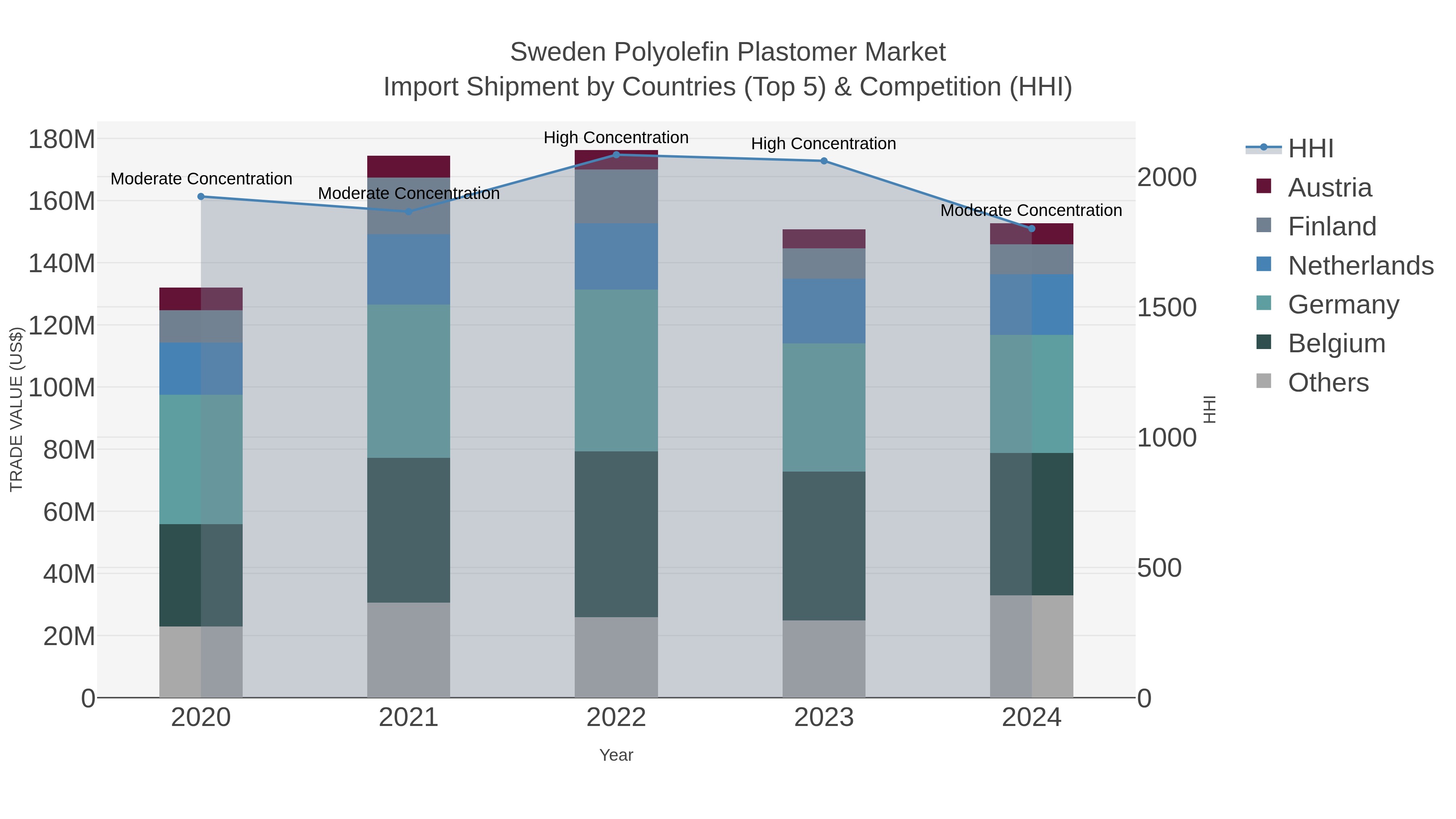 Sweden Polyolefin Plastomer Market Import Shipment by Countries (Top 5) & Competition (HHI)