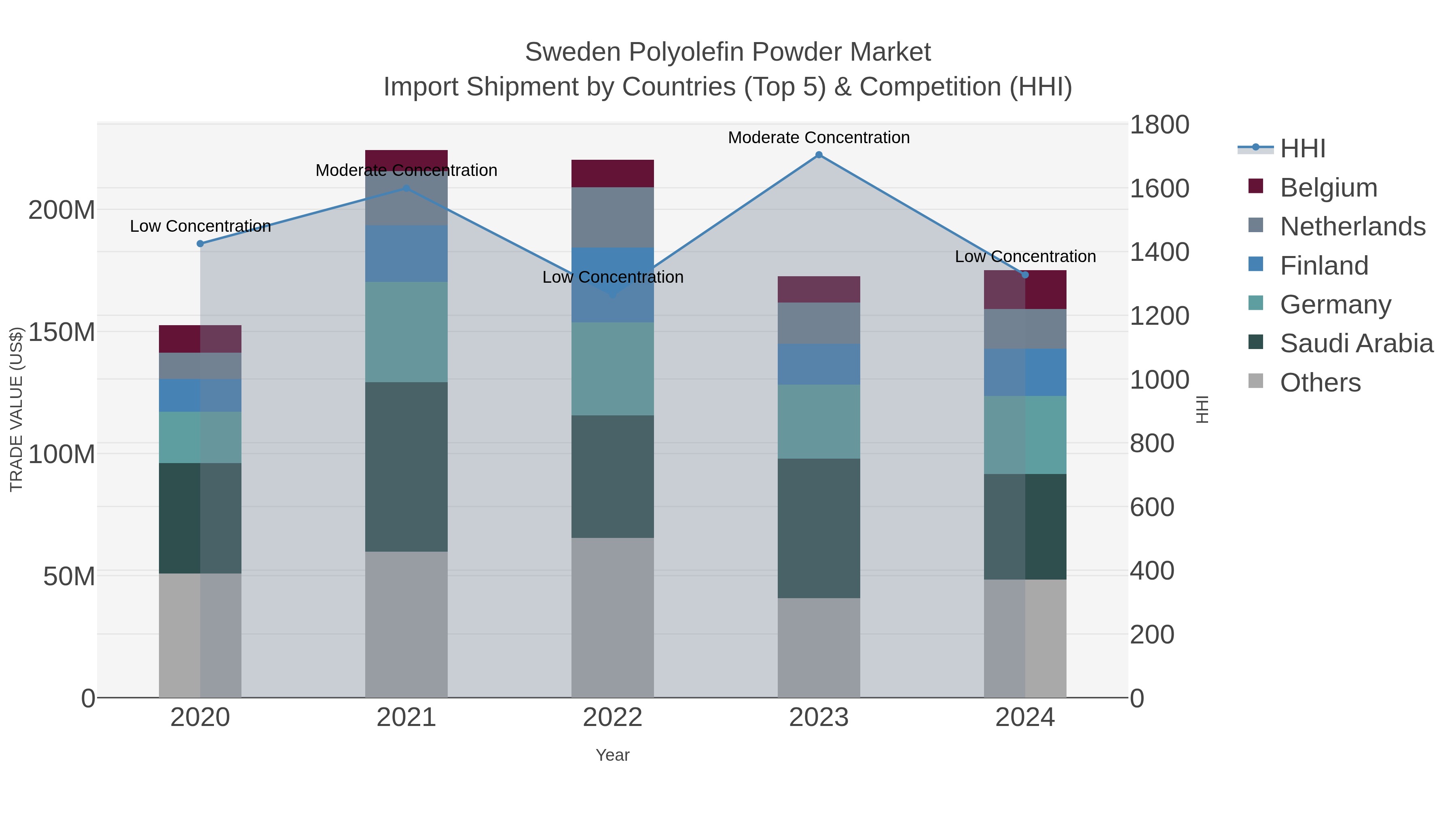 Sweden Polyolefin Powder Market Import Shipment by Countries (Top 5) & Competition (HHI)