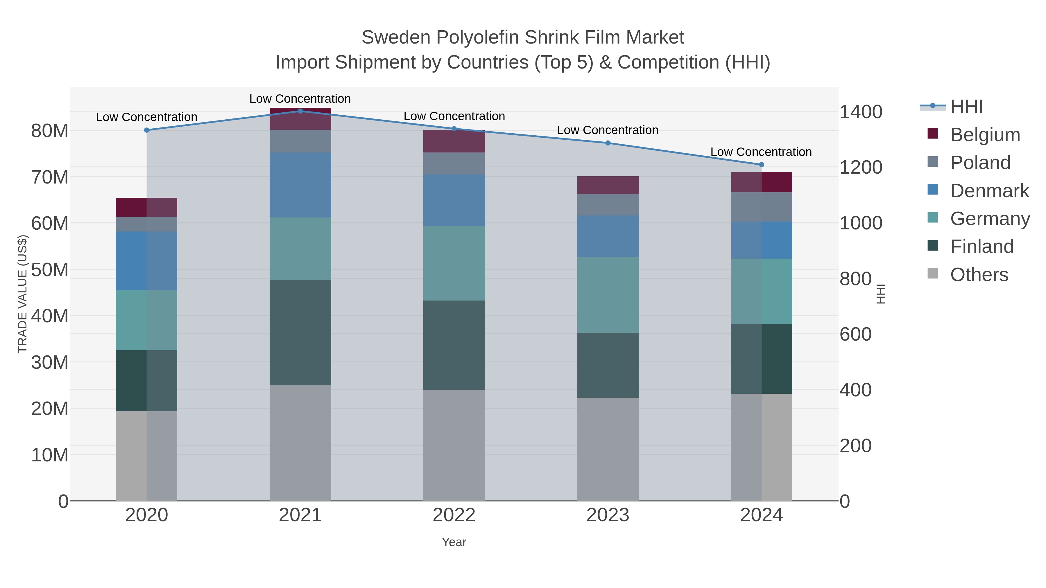Sweden Polyolefin Shrink Film Market Import Shipment by Countries (Top 5) & Competition (HHI)