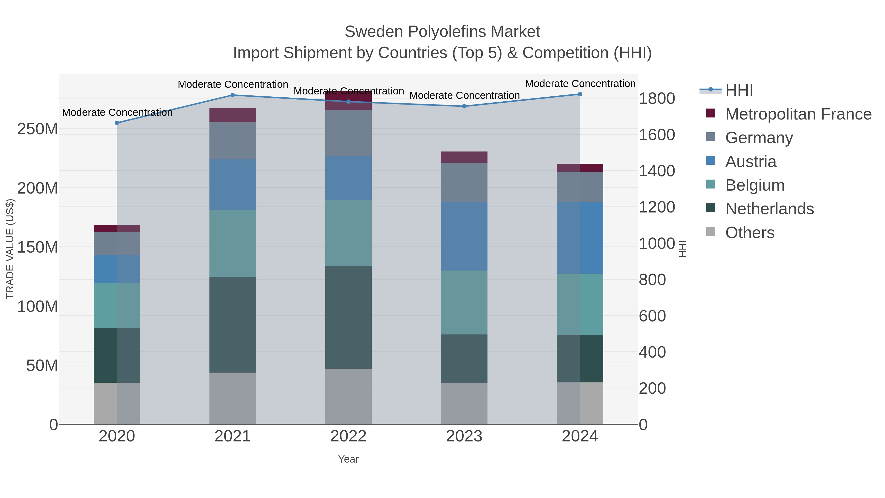 Sweden Polyolefins Market Import Shipment by Countries (Top 5) & Competition (HHI)