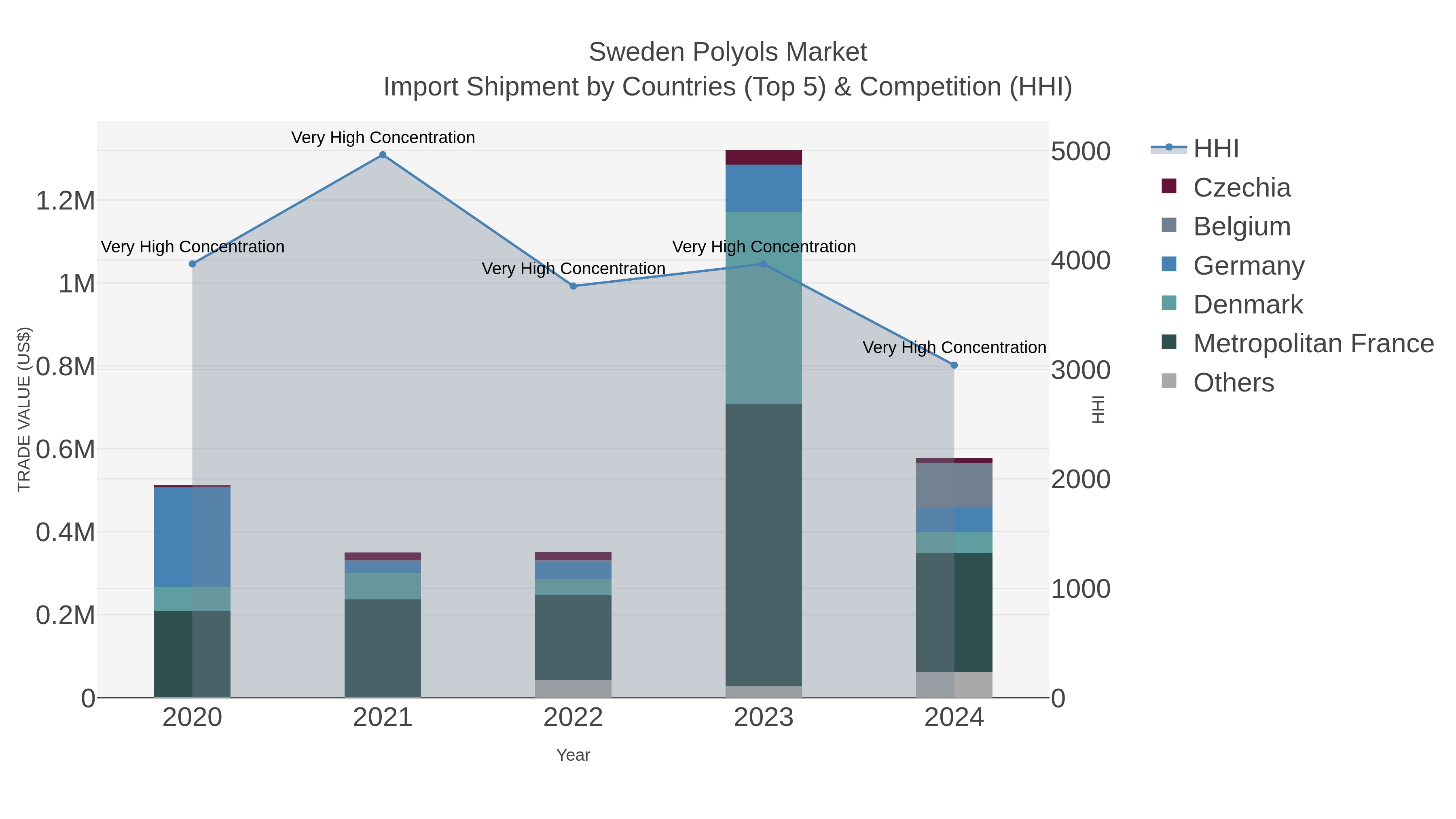 Sweden Polyols Market Import Shipment by Countries (Top 5) & Competition (HHI)