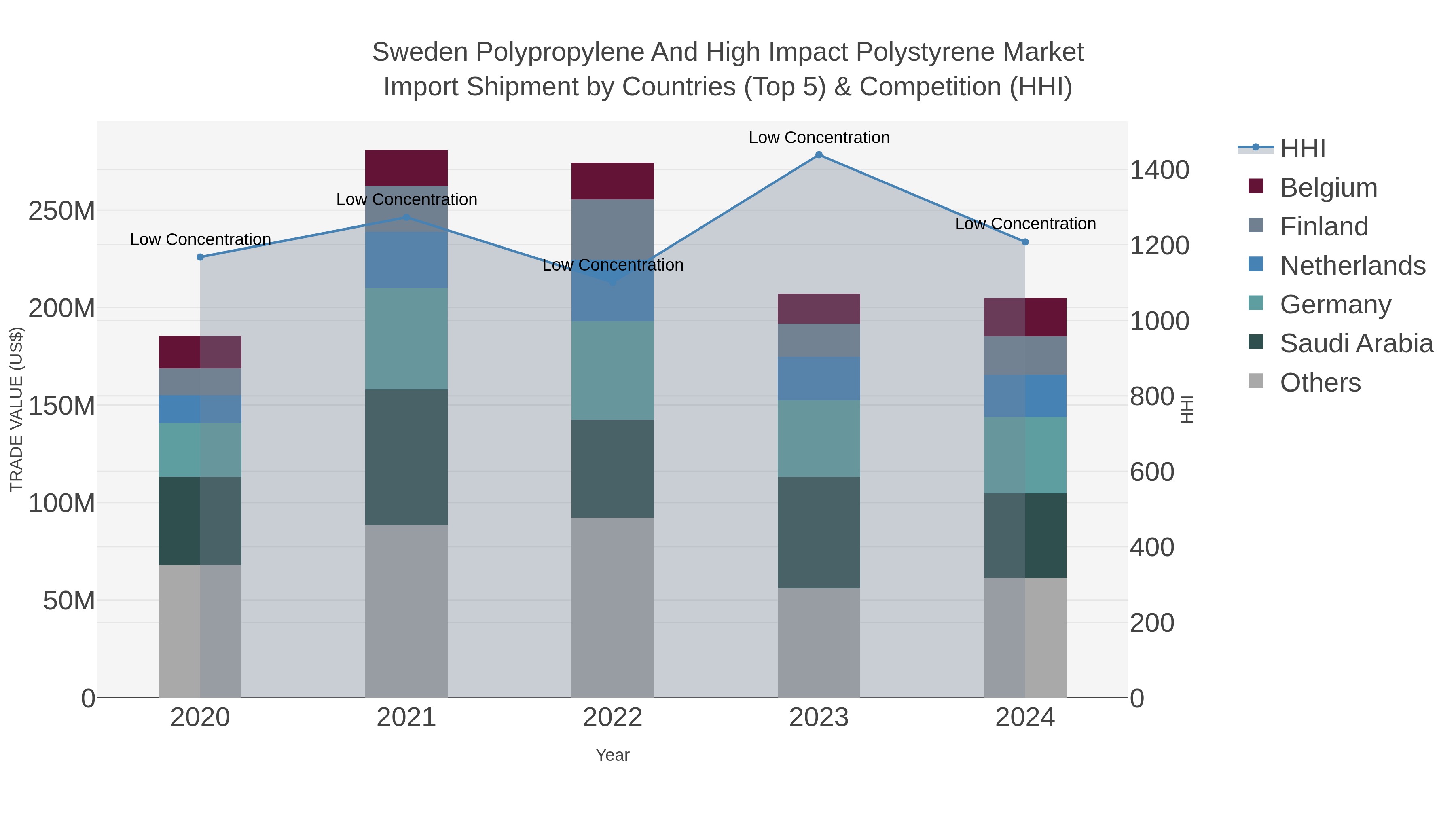 Sweden Polypropylene And High Impact Polystyrene Market Import Shipment by Countries (Top 5) & Competition (HHI)