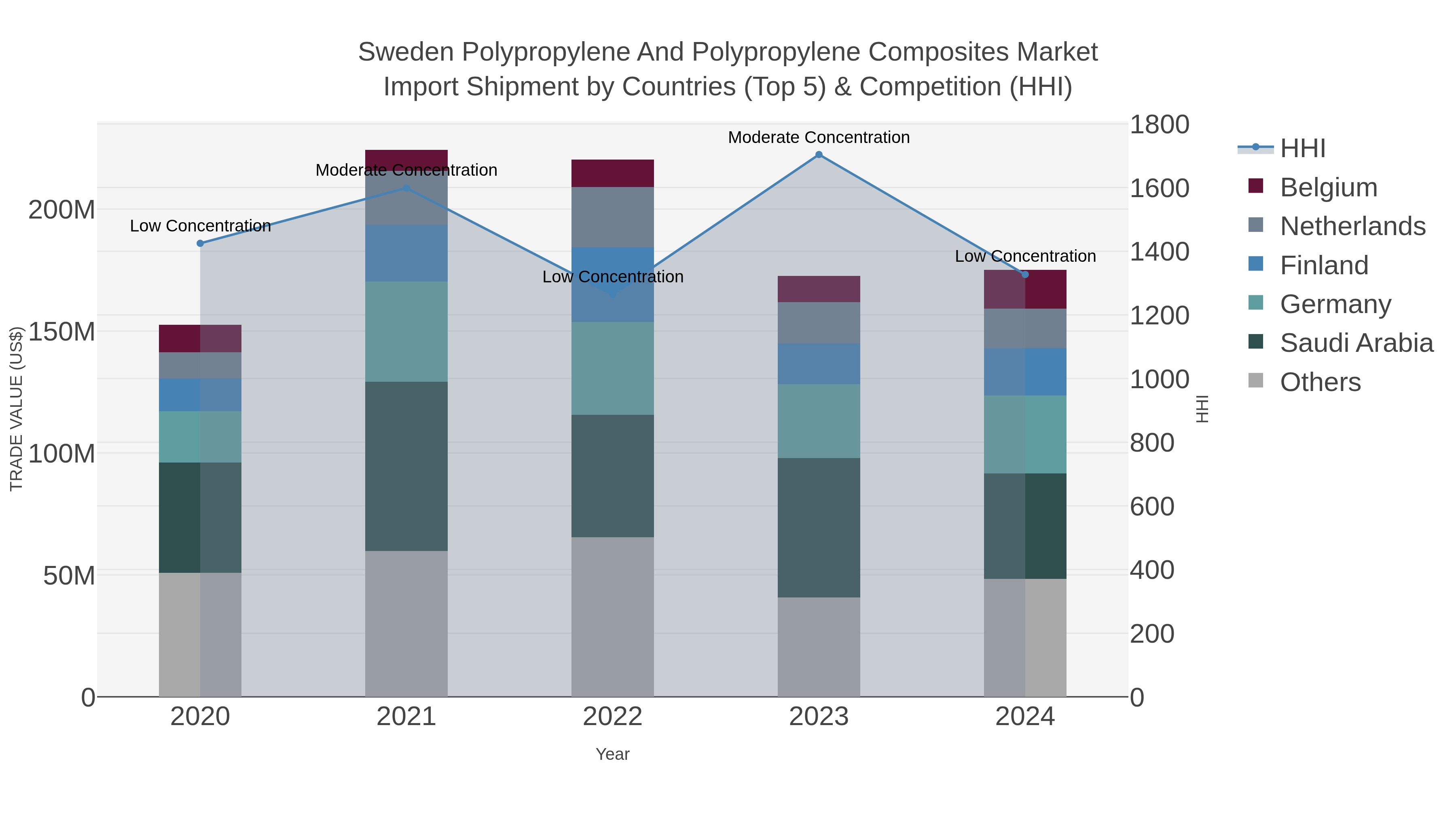 Sweden Polypropylene And Polypropylene Composites Market Import Shipment by Countries (Top 5) & Competition (HHI)