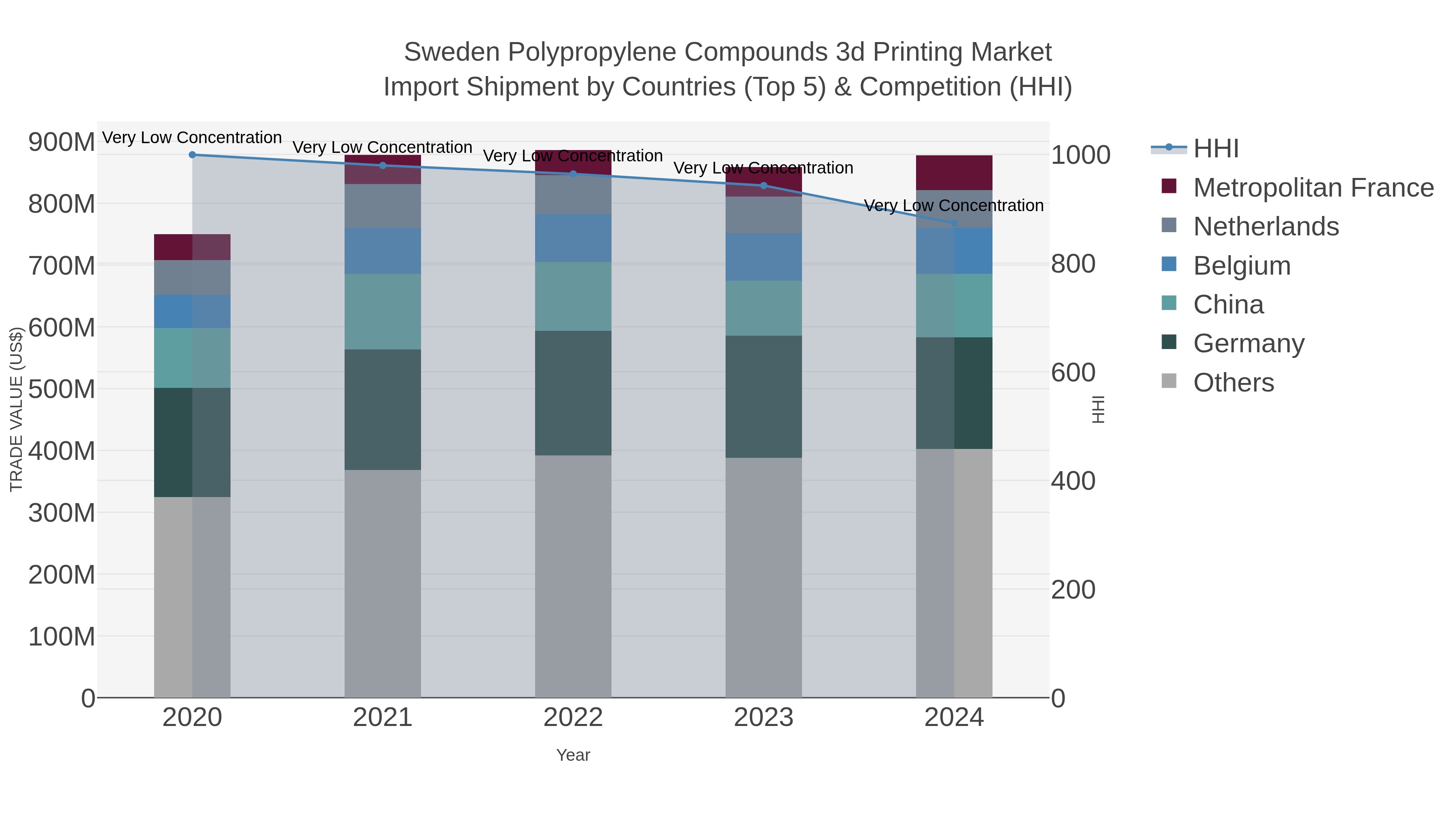 Sweden Polypropylene Compounds 3d Printing Market Import Shipment by Countries (Top 5) & Competition (HHI)