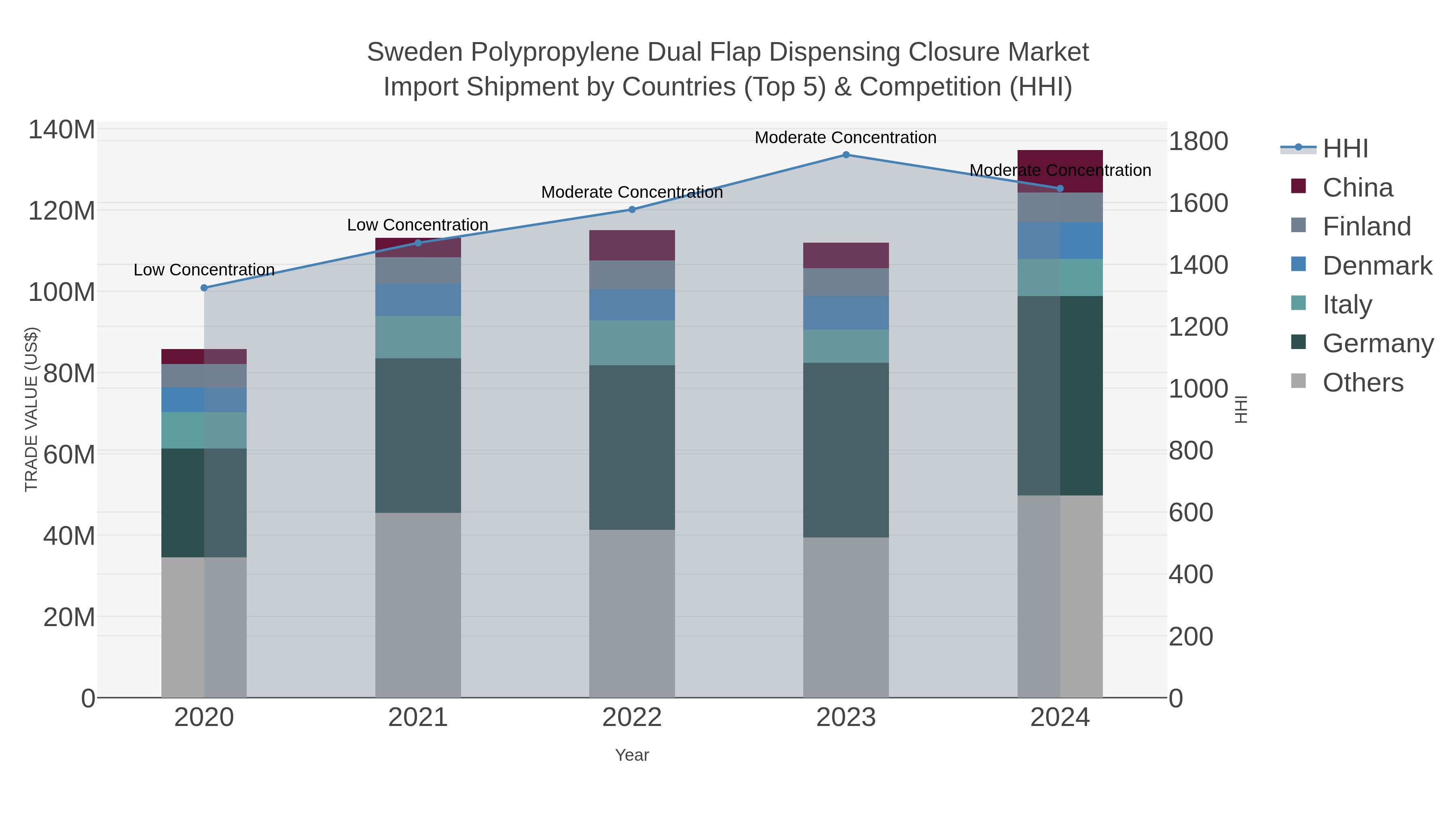 Sweden Polypropylene Dual Flap Dispensing Closure Market Import Shipment by Countries (Top 5) & Competition (HHI)