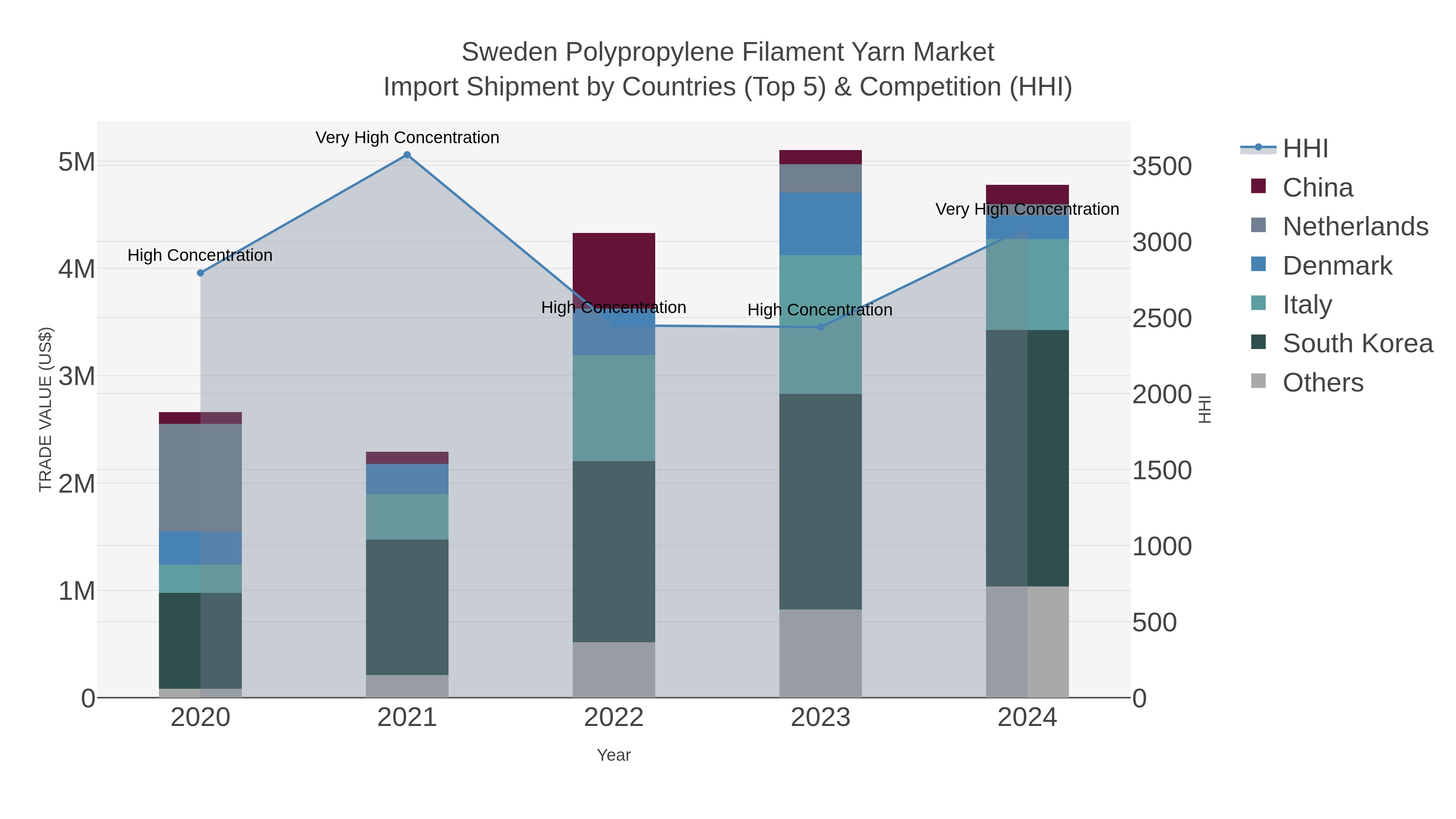 Sweden Polypropylene Filament Yarn Market Import Shipment by Countries (Top 5) & Competition (HHI)
