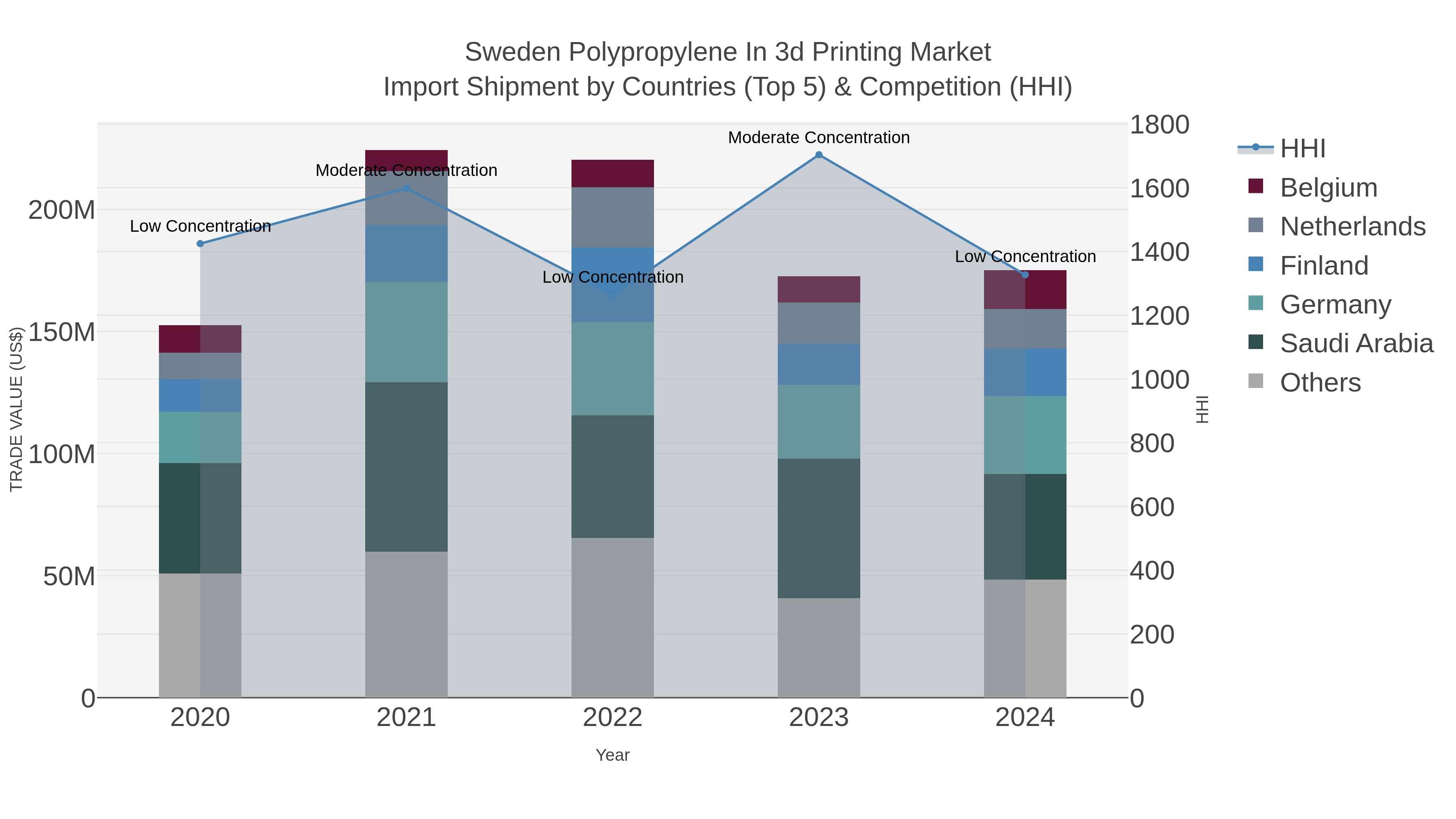 Sweden Polypropylene In 3d Printing Market Import Shipment by Countries (Top 5) & Competition (HHI)