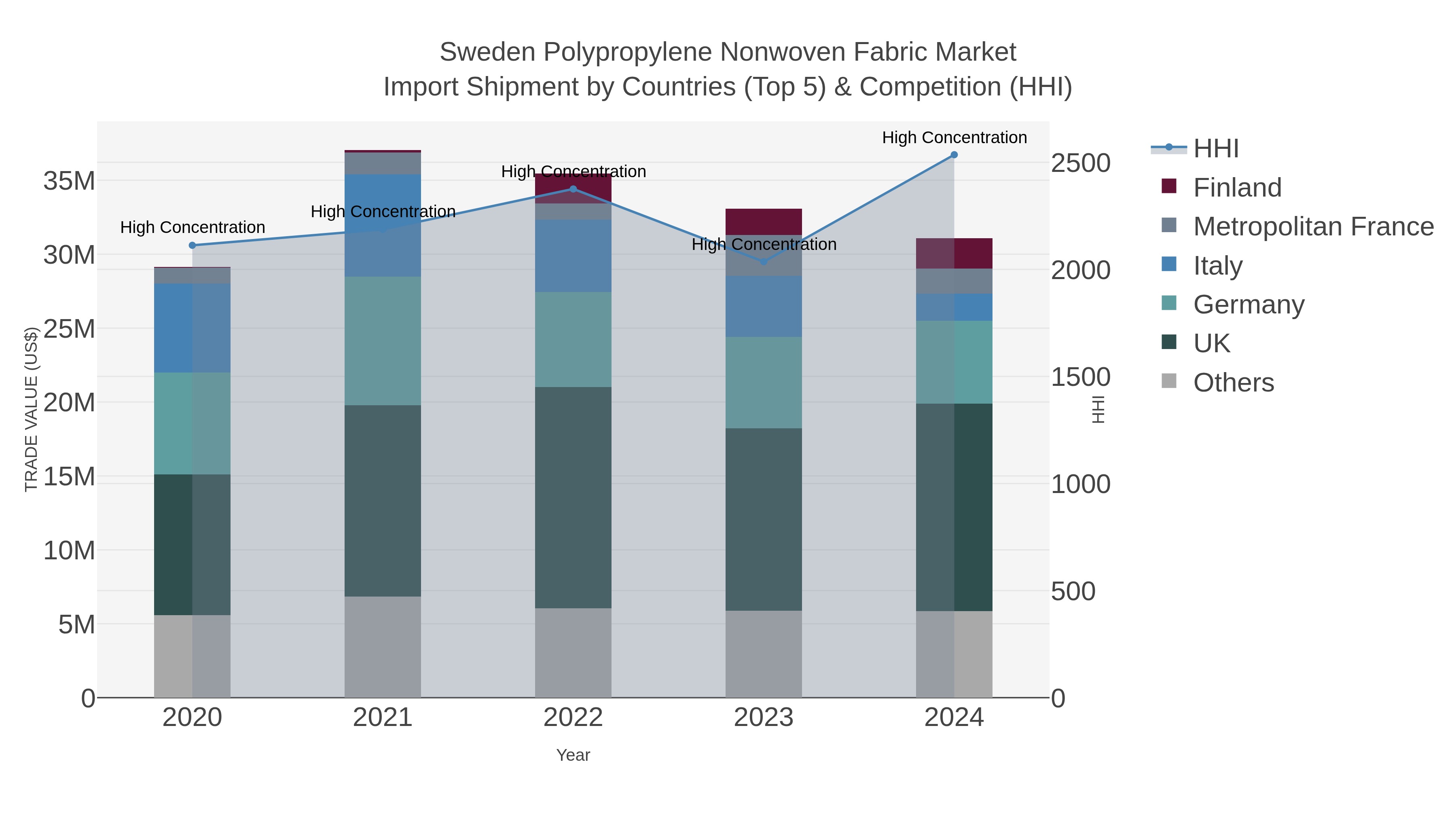 Sweden Polypropylene Nonwoven Fabric Market Import Shipment by Countries (Top 5) & Competition (HHI)