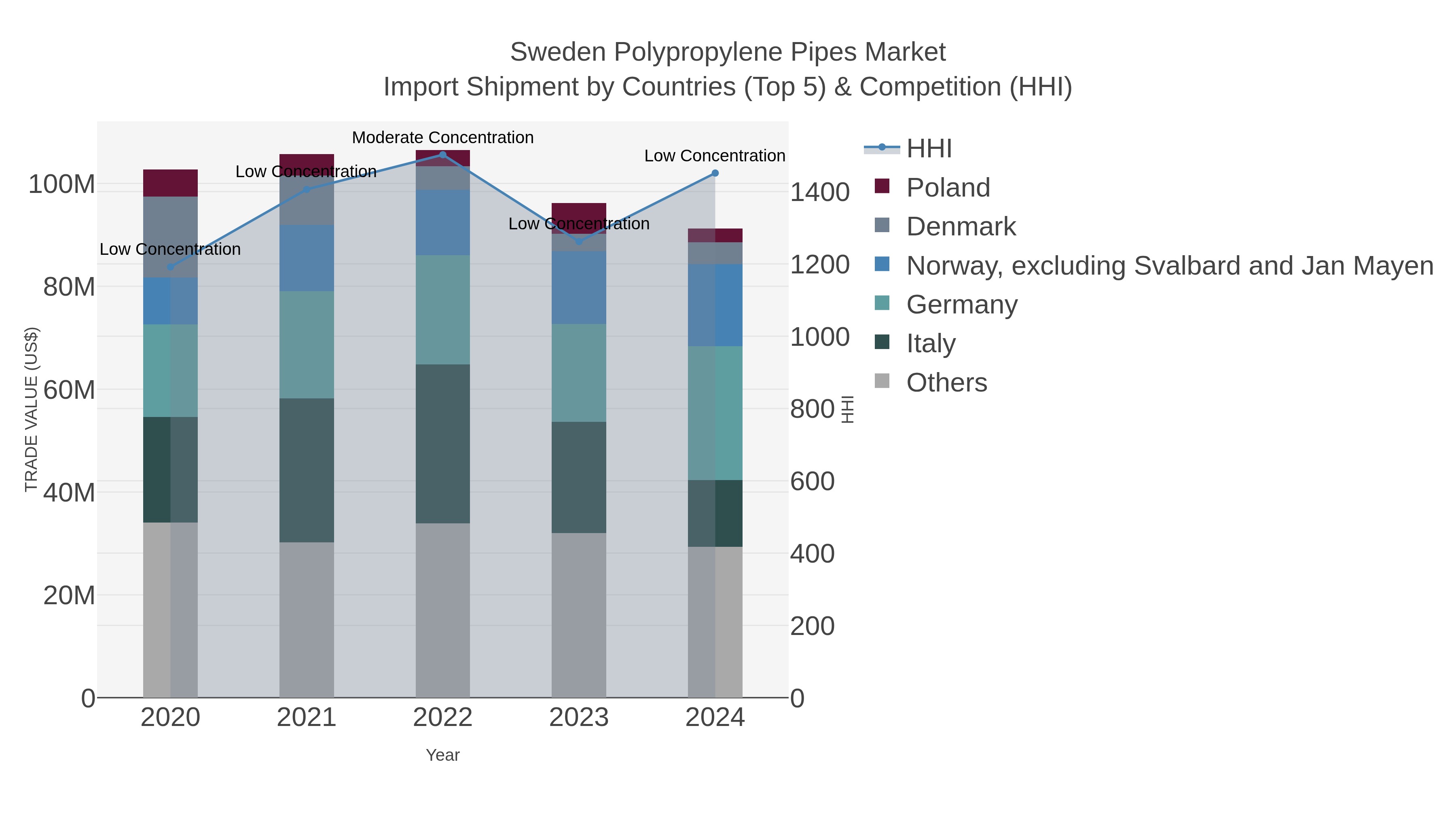 Sweden Polypropylene Pipes Market Import Shipment by Countries (Top 5) & Competition (HHI)