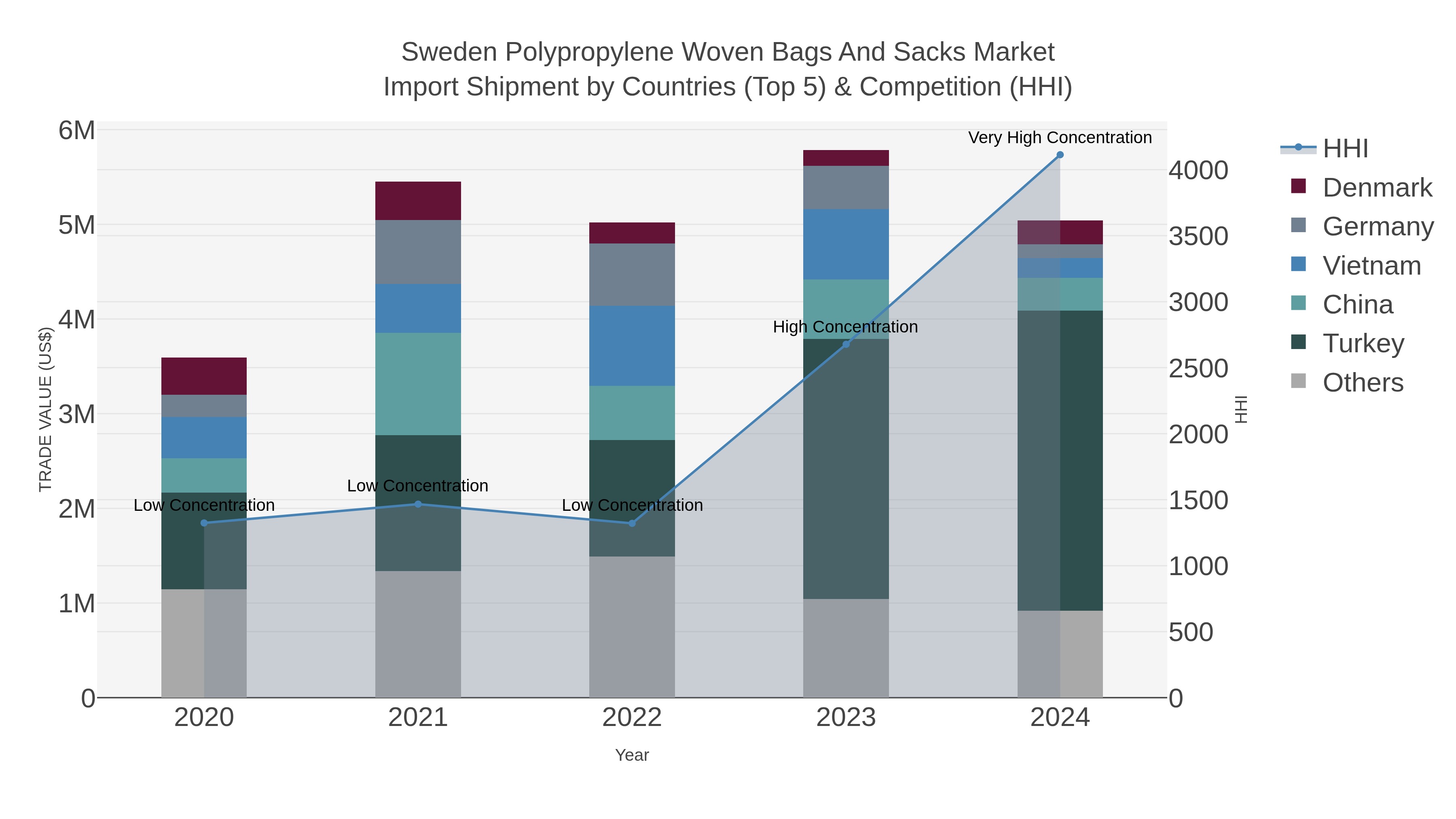 Sweden Polypropylene Woven Bags And Sacks Market Import Shipment by Countries (Top 5) & Competition (HHI)