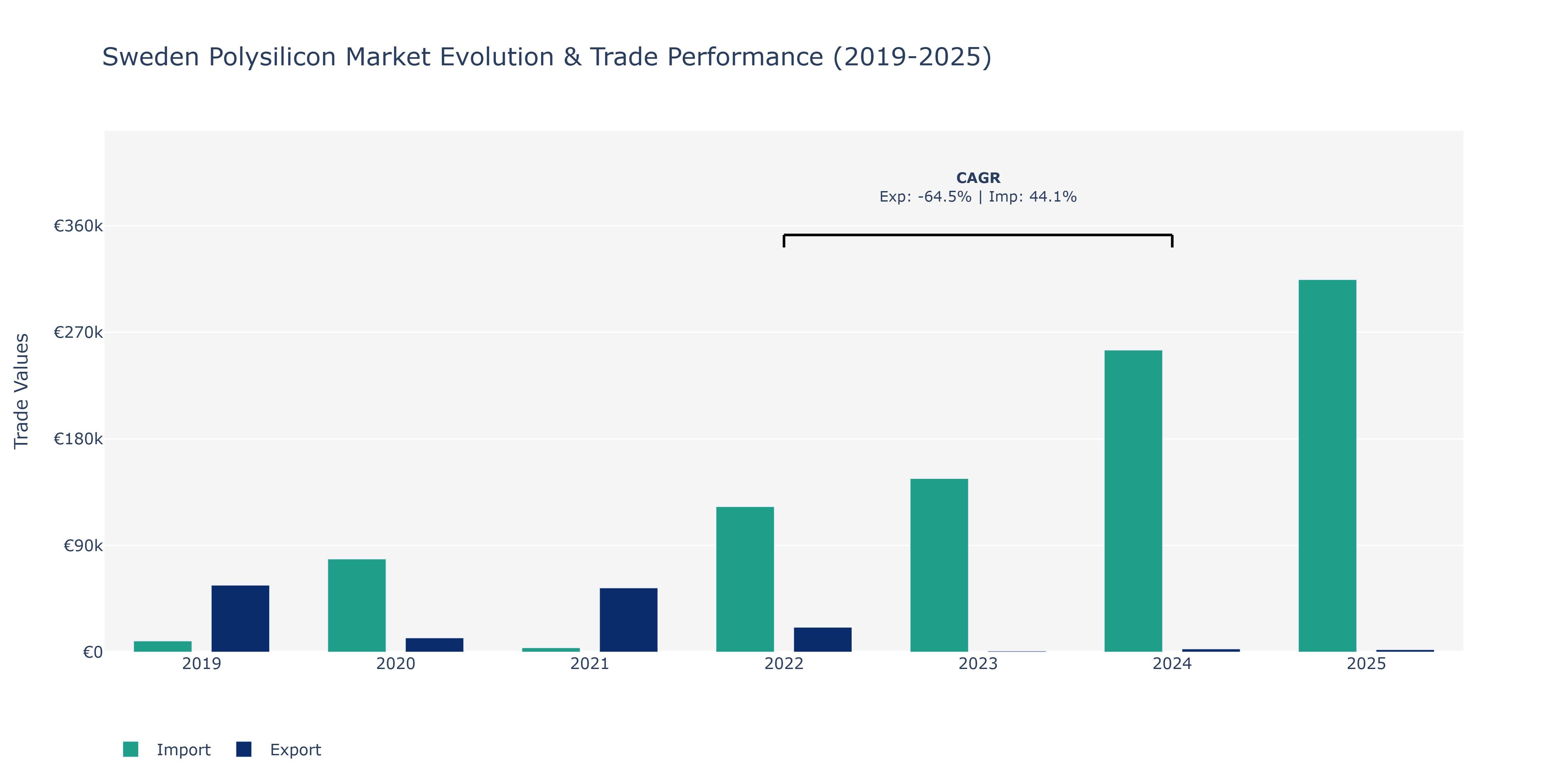 Sweden Polysilicon Market: Production & Trade Performance (2019-2025)