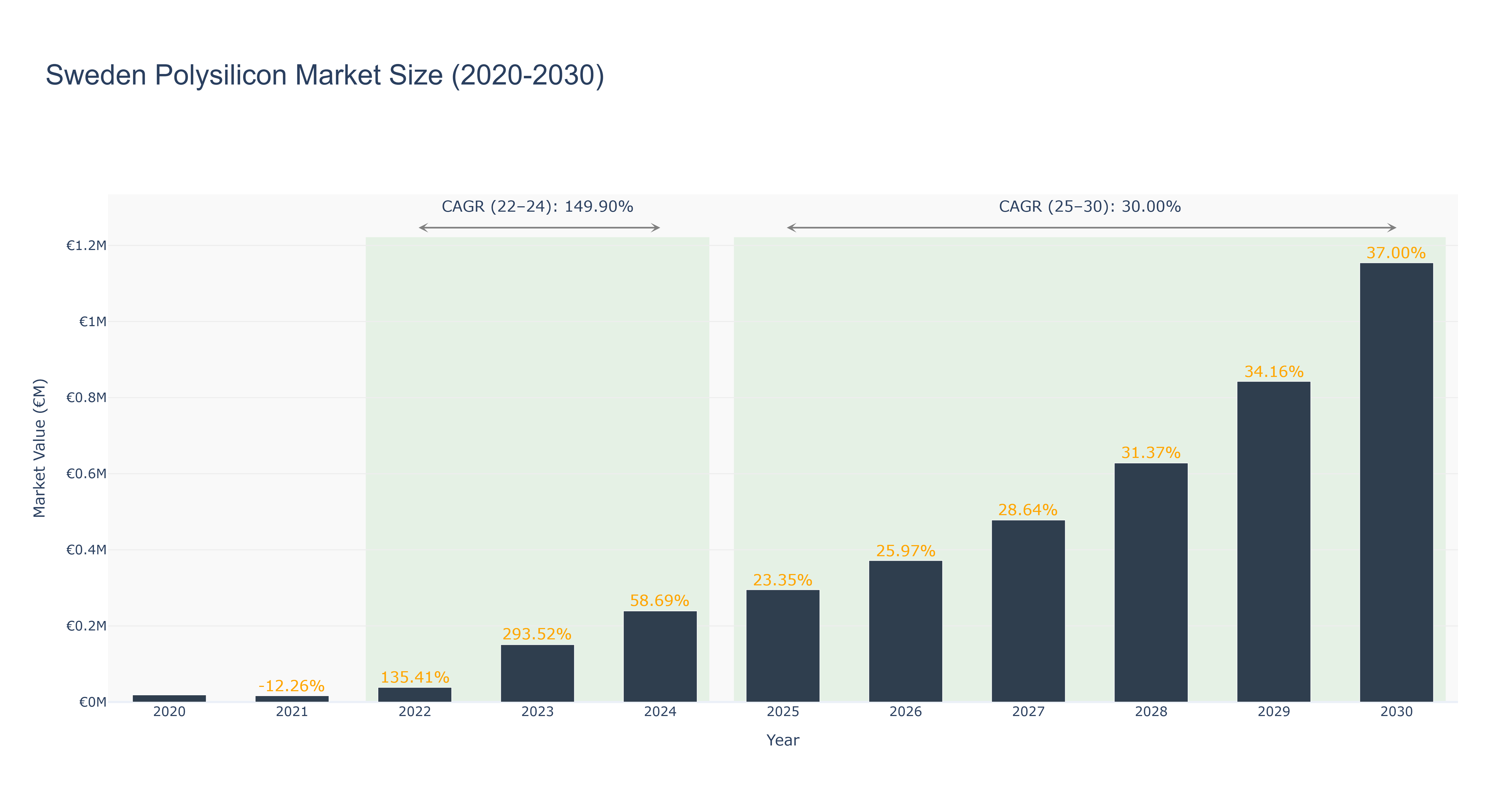Sweden Polysilicon Market Size (2020-2030)