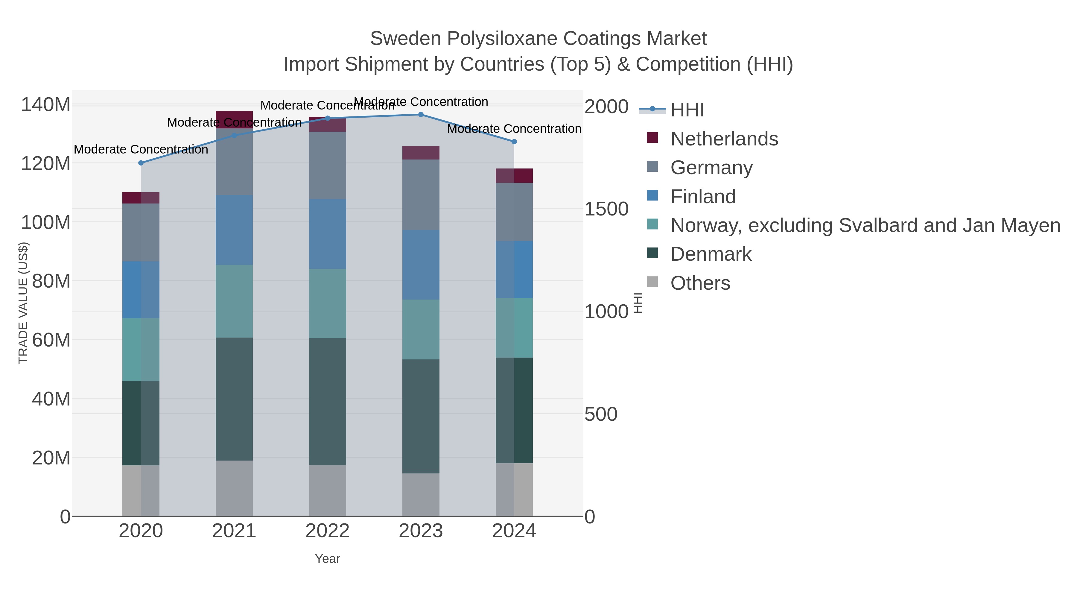 Sweden Polysiloxane Coatings Market Import Shipment by Countries (Top 5) & Competition (HHI)