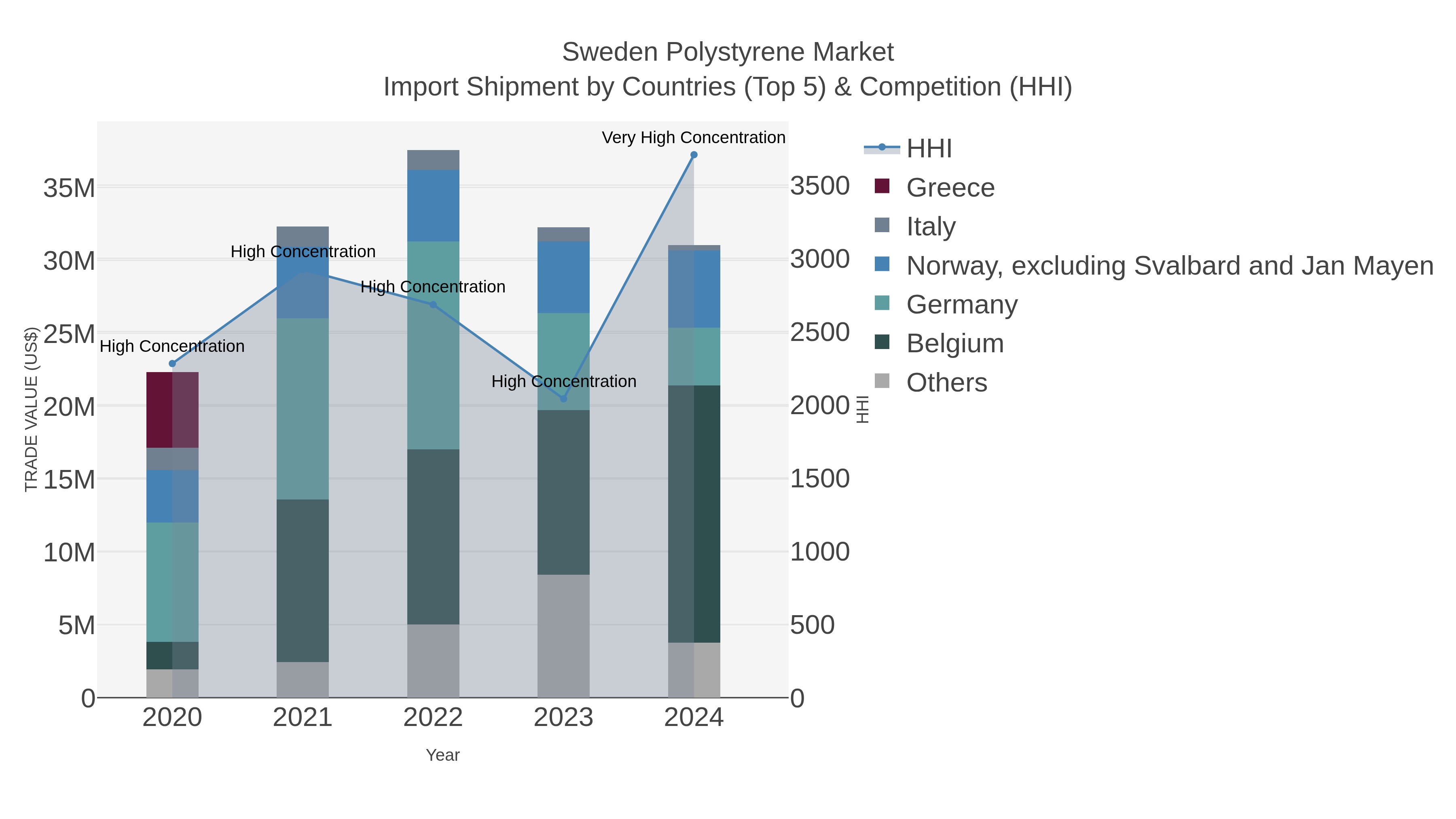 Sweden Polystyrene Market Import Shipment by Countries (Top 5) & Competition (HHI)
