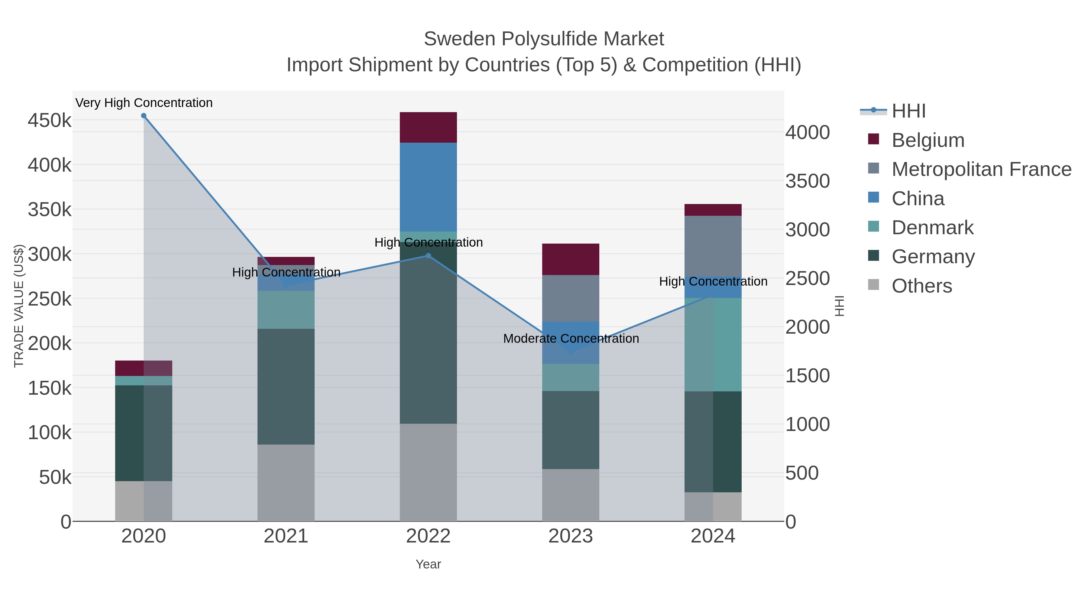 Sweden Polysulfide Market Import Shipment by Countries (Top 5) & Competition (HHI)