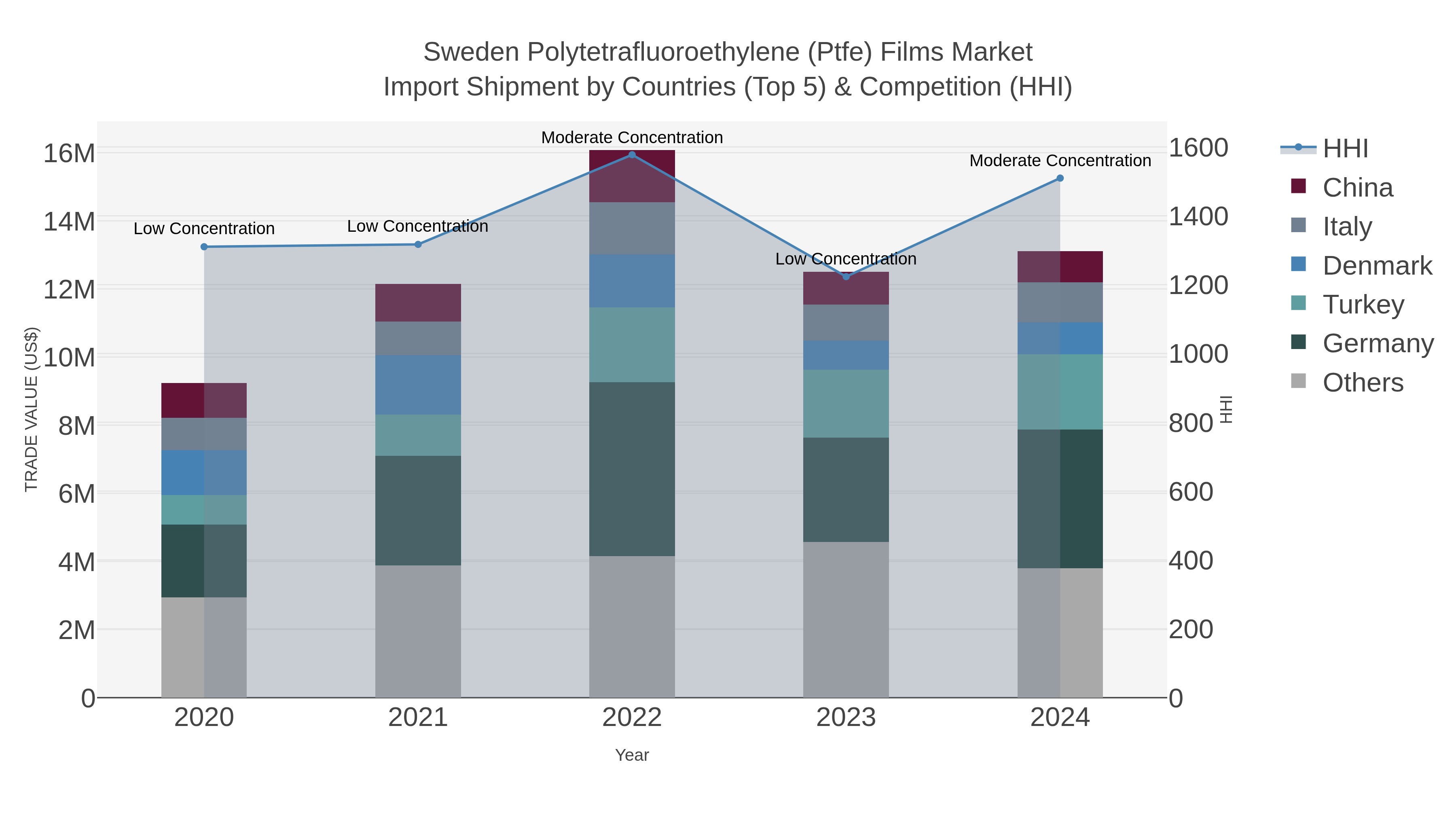 Sweden Polytetrafluoroethylene (ptfe) Films Market Import Shipment by Countries (Top 5) & Competition (HHI)