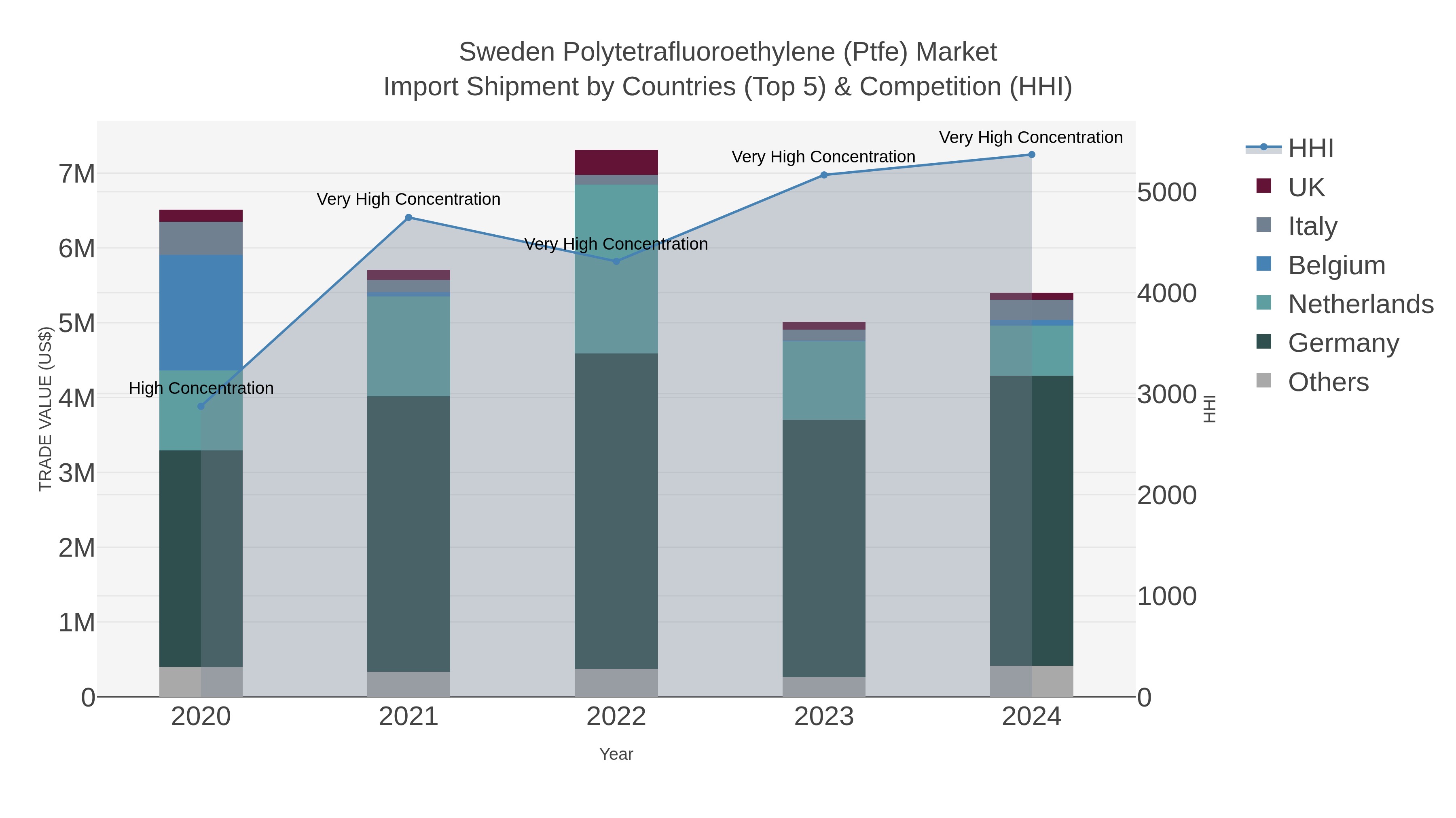 Sweden Polytetrafluoroethylene (ptfe) Market Import Shipment by Countries (Top 5) & Competition (HHI)