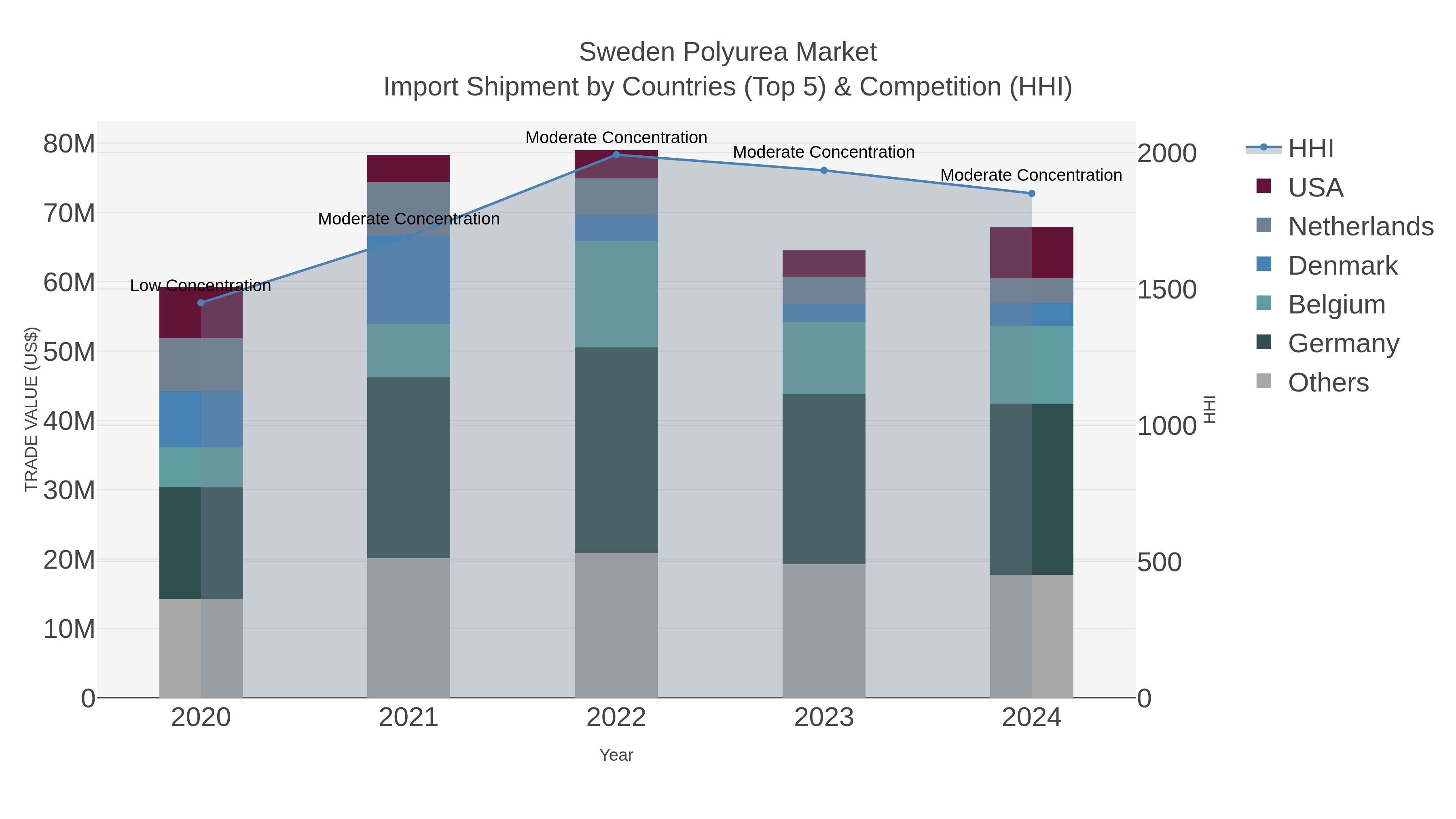 Sweden Polyurea Market Import Shipment by Countries (Top 5) & Competition (HHI)