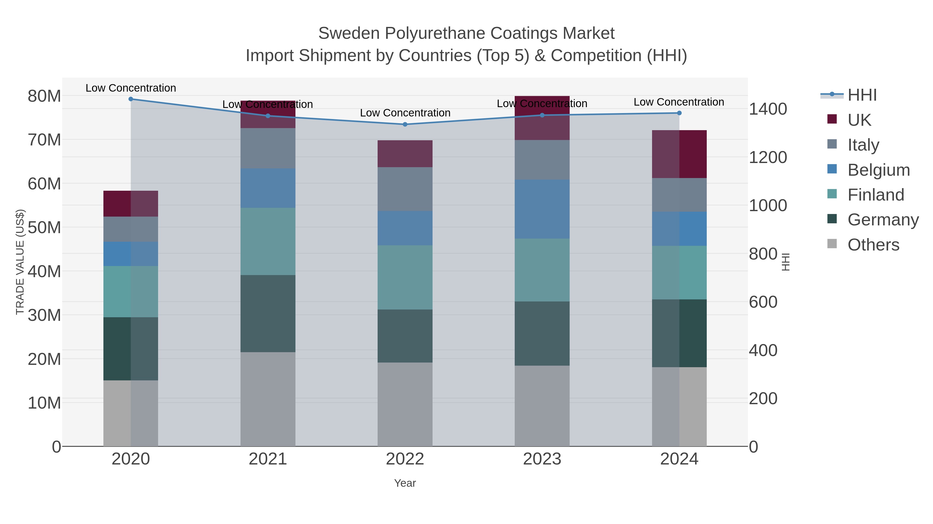 Sweden Polyurethane Coatings Market Import Shipment by Countries (Top 5) & Competition (HHI)