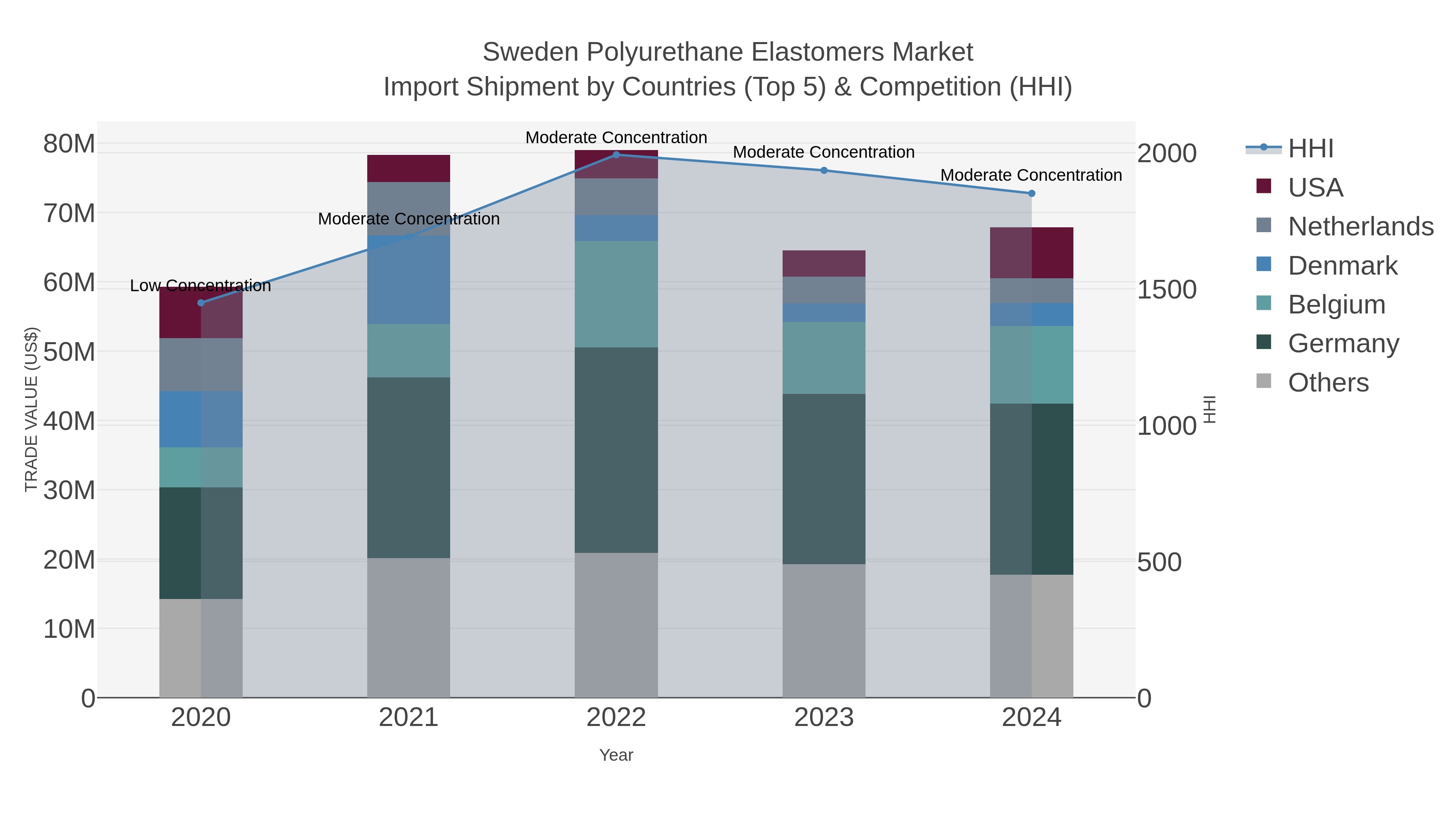 Sweden Polyurethane Elastomers Market Import Shipment by Countries (Top 5) & Competition (HHI)