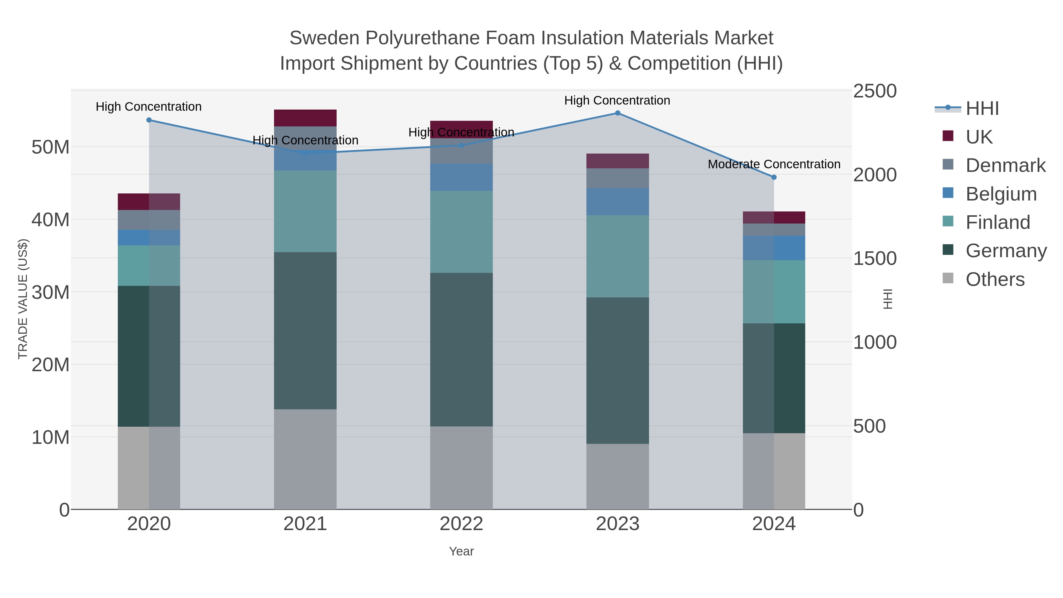 Sweden Polyurethane Foam Insulation Materials Market Import Shipment by Countries (Top 5) & Competition (HHI)