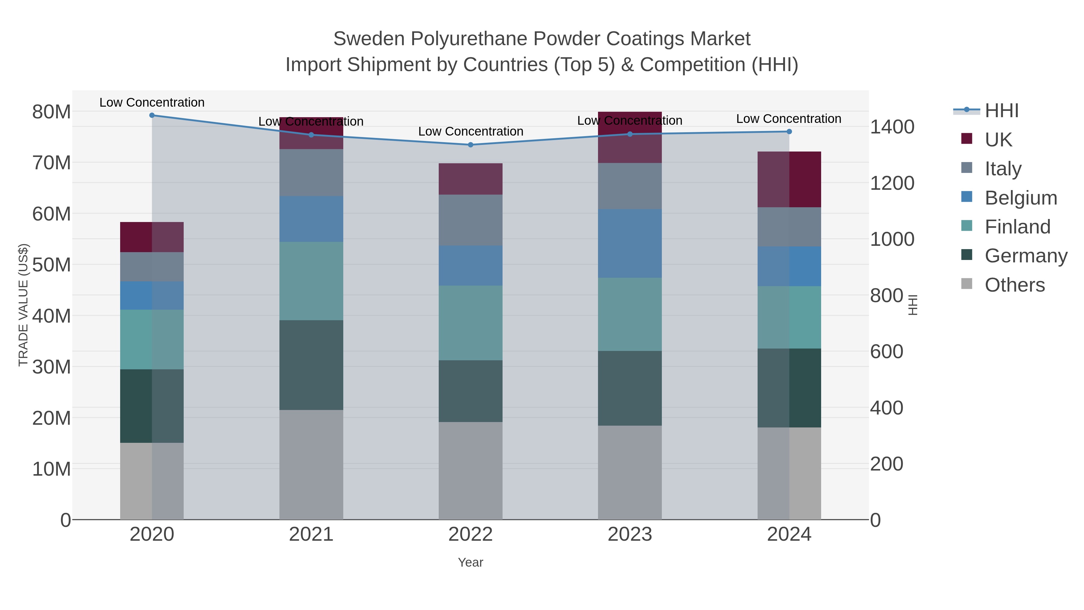 Sweden Polyurethane Powder Coatings Market Import Shipment by Countries (Top 5) & Competition (HHI)