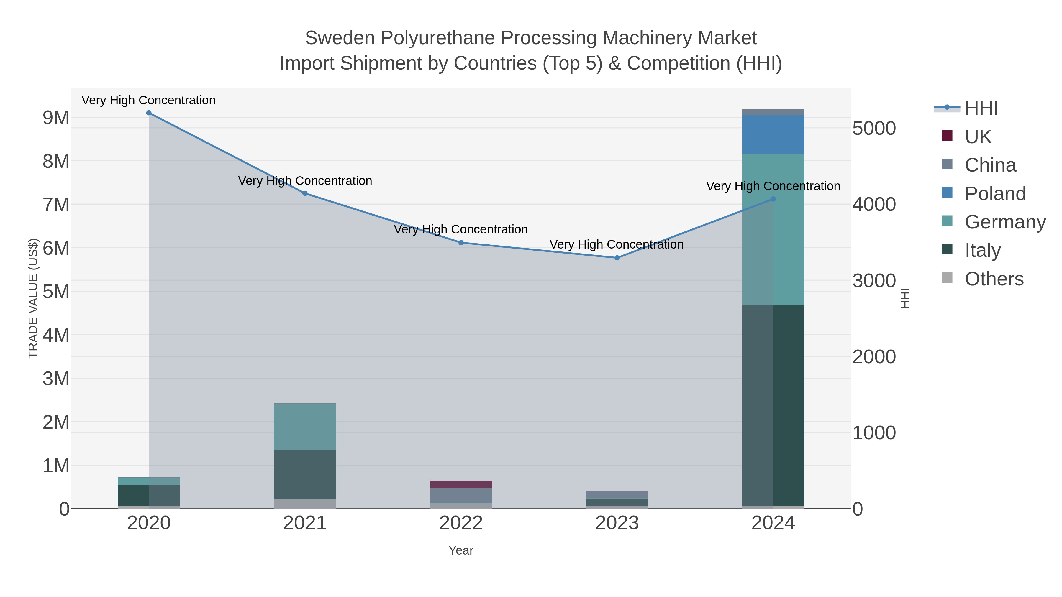 Sweden Polyurethane Processing Machinery Market Import Shipment by Countries (Top 5) & Competition (HHI)