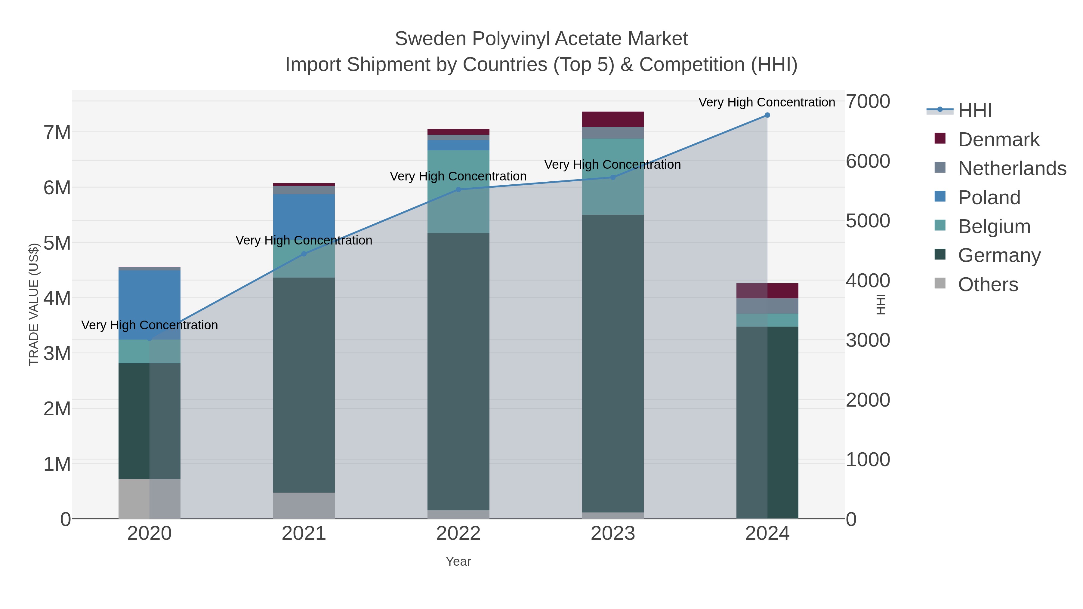 Sweden Polyvinyl Acetate Market Import Shipment by Countries (Top 5) & Competition (HHI)