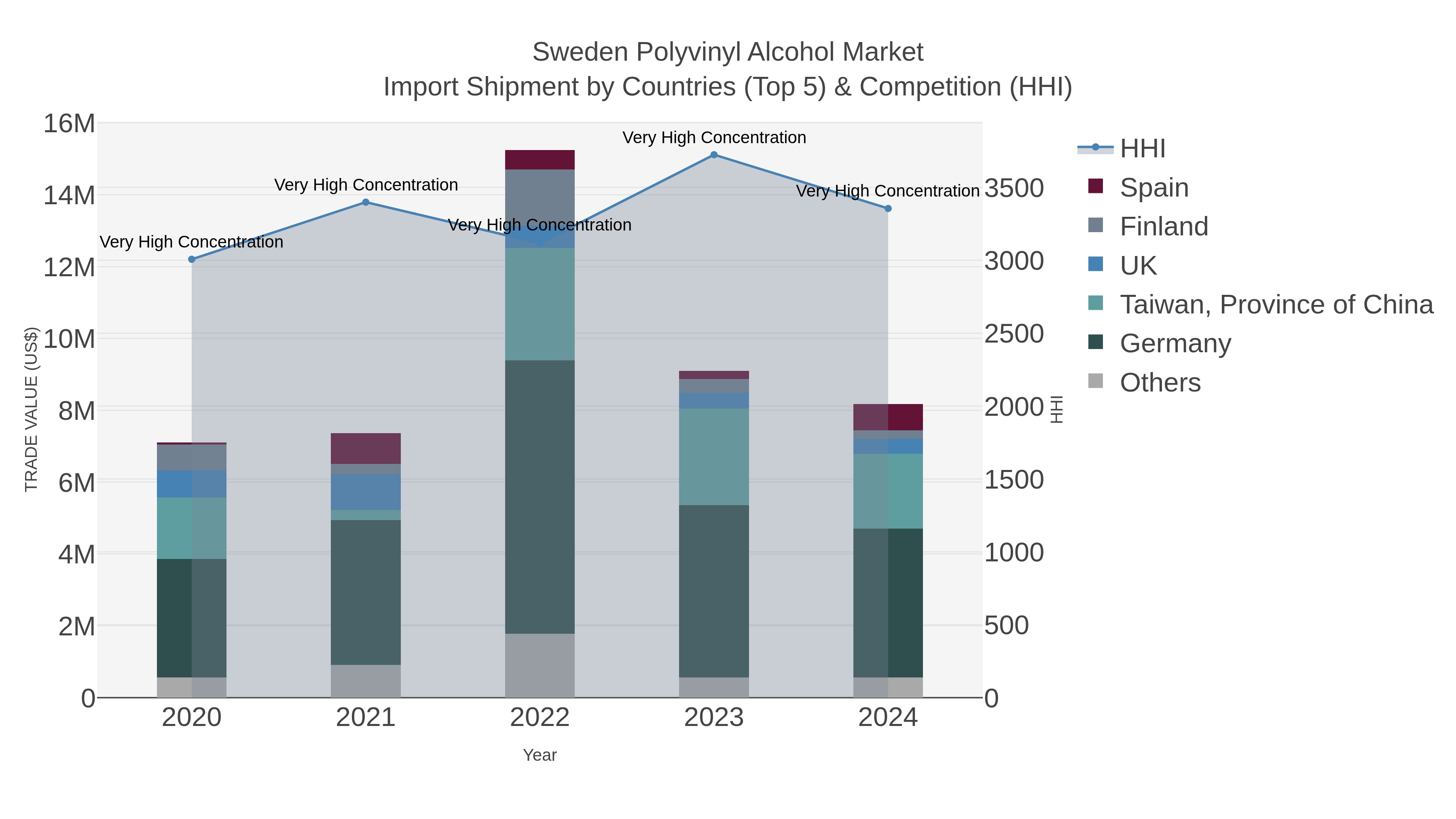 Sweden Polyvinyl Alcohol Market Import Shipment by Countries (Top 5) & Competition (HHI)