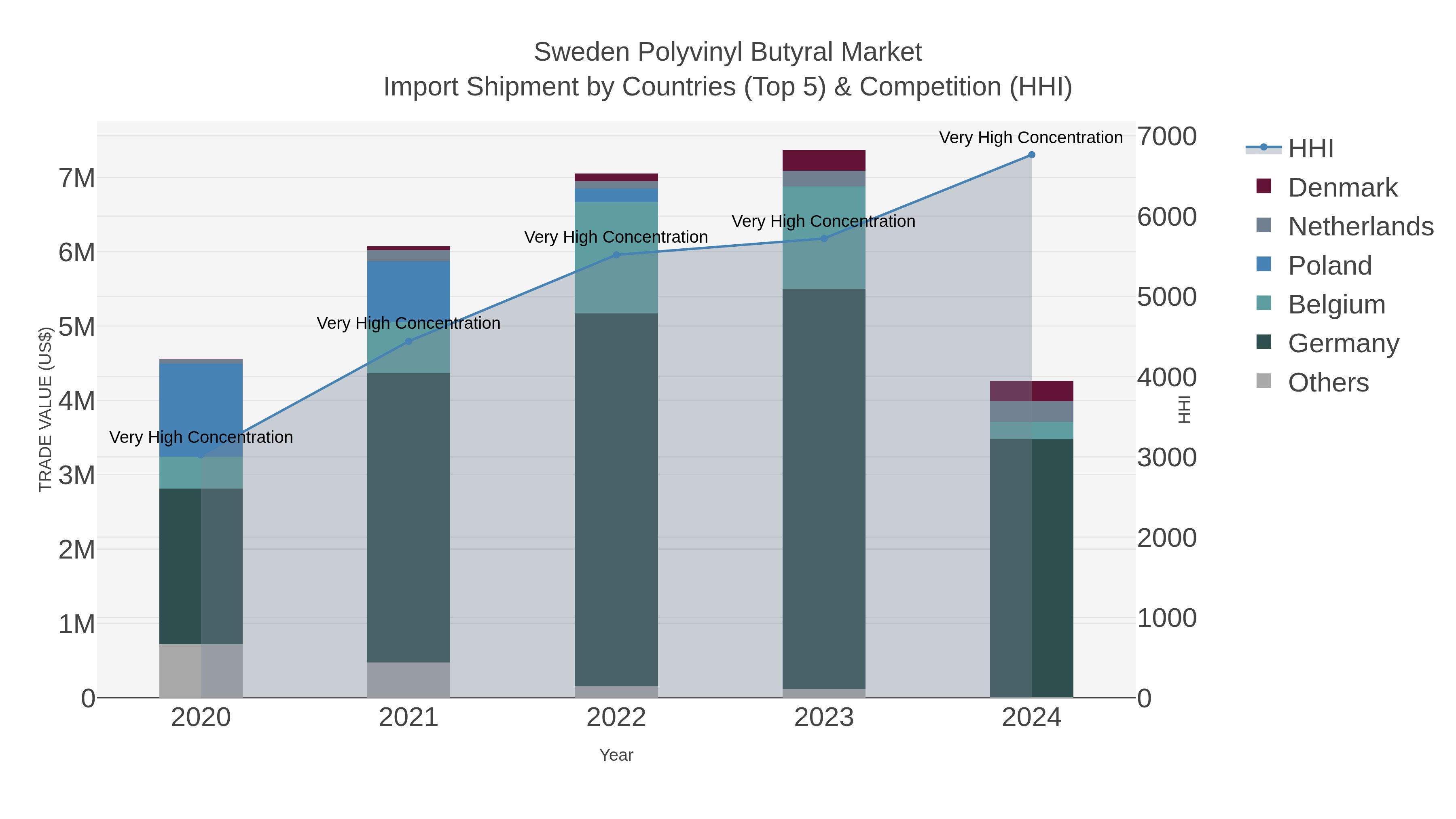 Sweden Polyvinyl Butyral Market Import Shipment by Countries (Top 5) & Competition (HHI)