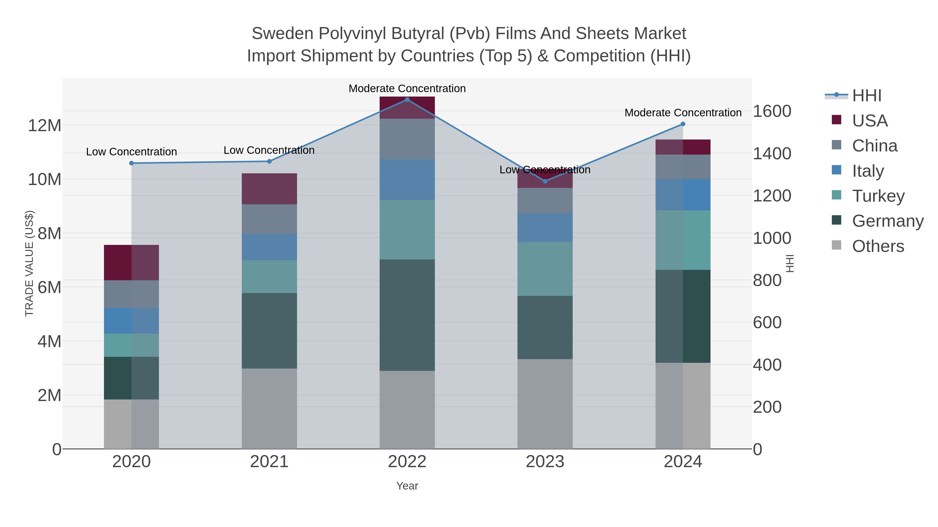 Sweden Polyvinyl Butyral (pvb) Films And Sheets Market Import Shipment by Countries (Top 5) & Competition (HHI)