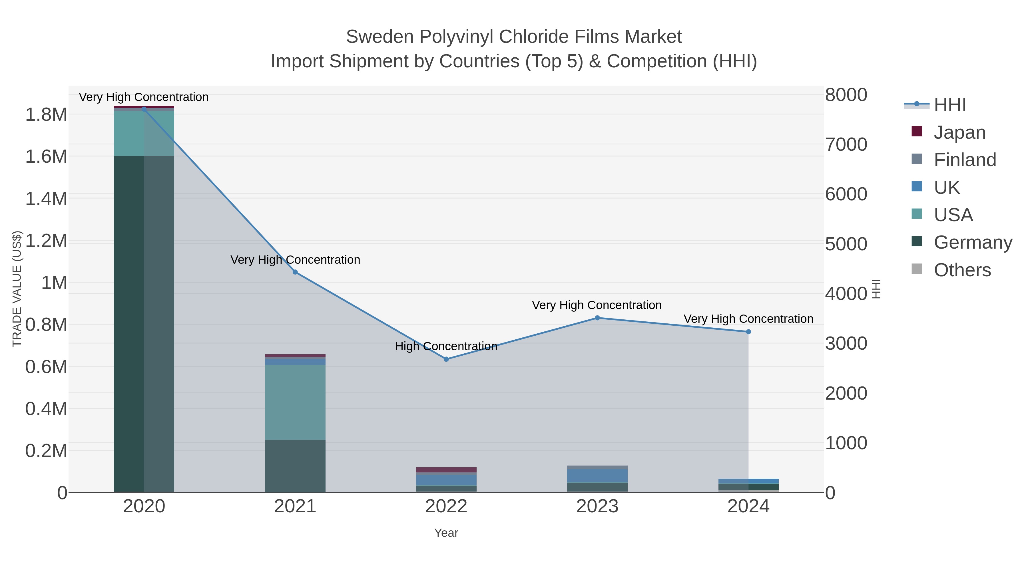 Sweden Polyvinyl Chloride Films Market Import Shipment by Countries (Top 5) & Competition (HHI)