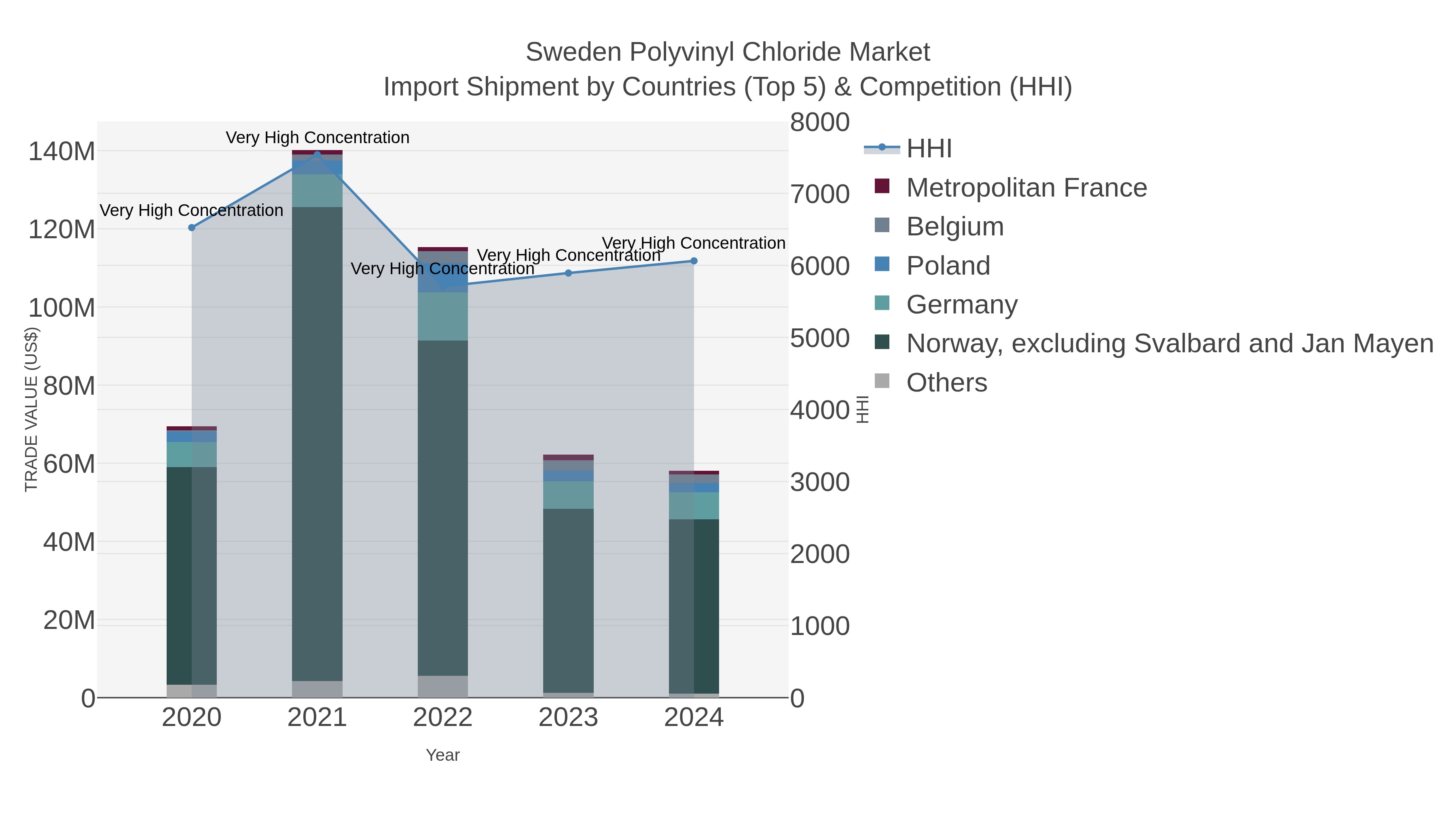 Sweden Polyvinyl Chloride Market Import Shipment by Countries (Top 5) & Competition (HHI)