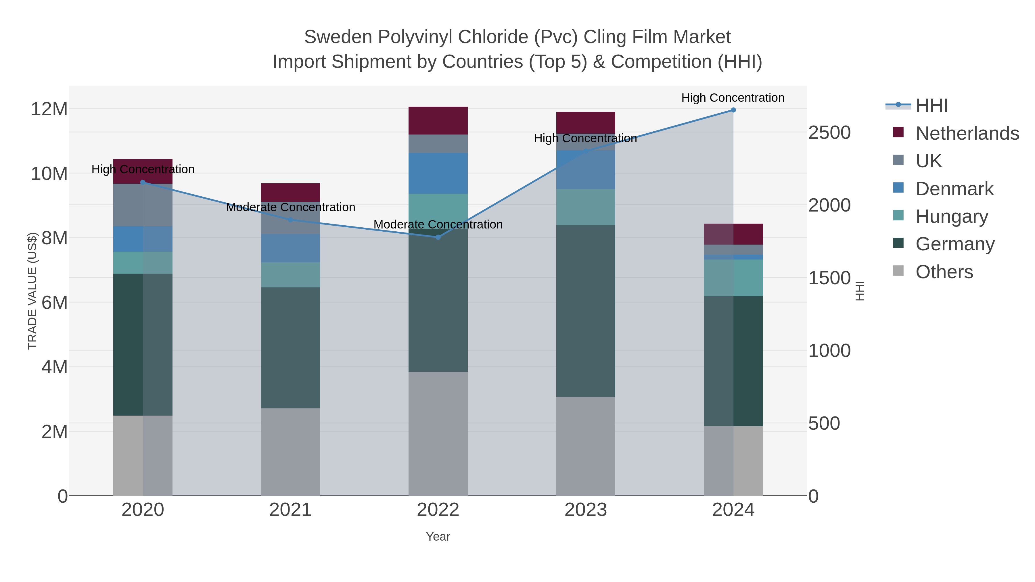 Sweden Polyvinyl Chloride (pvc) Cling Film Market Import Shipment by Countries (Top 5) & Competition (HHI)