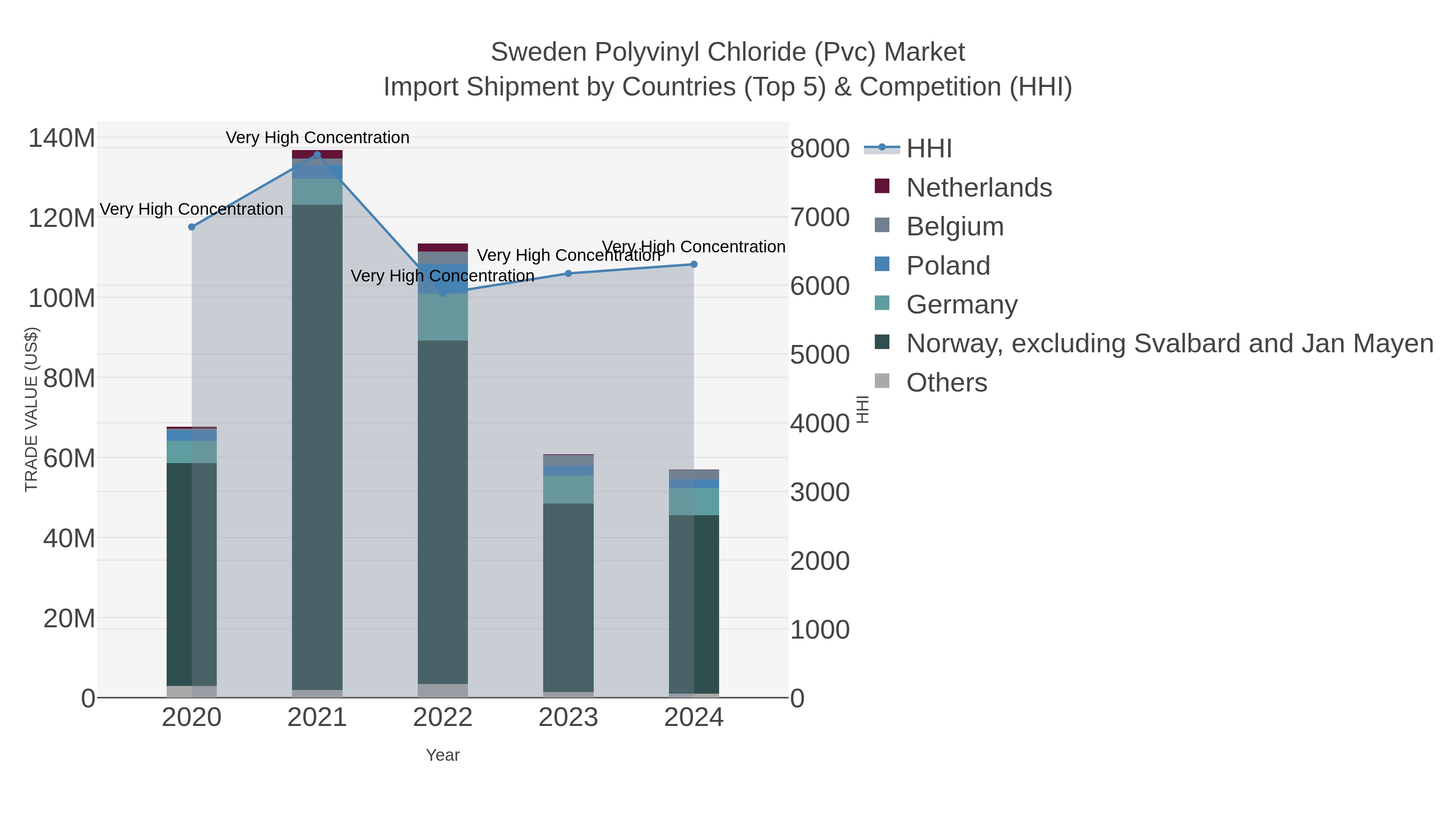 Sweden Polyvinyl Chloride (pvc) Market Import Shipment by Countries (Top 5) & Competition (HHI)