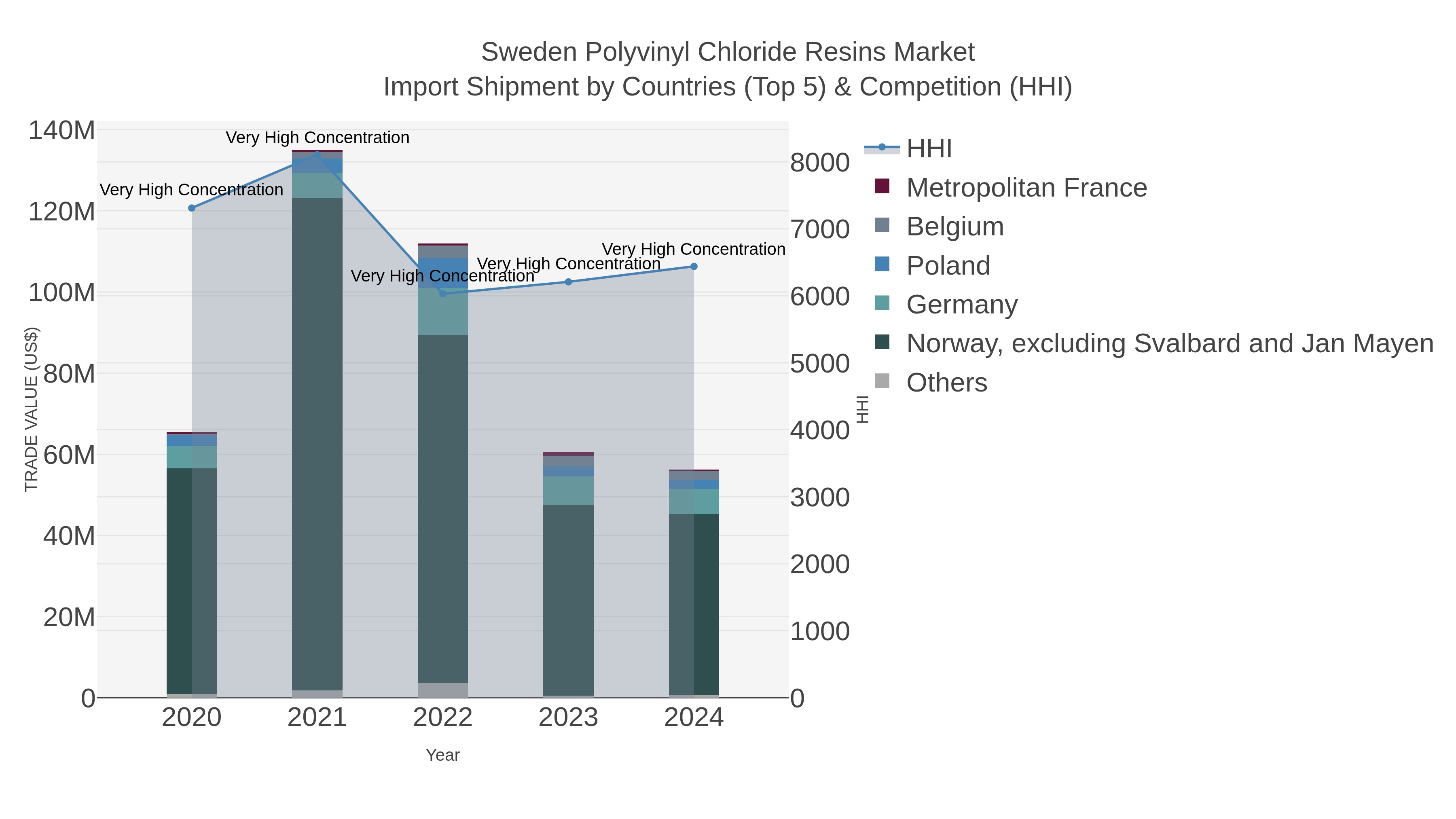 Sweden Polyvinyl Chloride Resins Market Import Shipment by Countries (Top 5) & Competition (HHI)