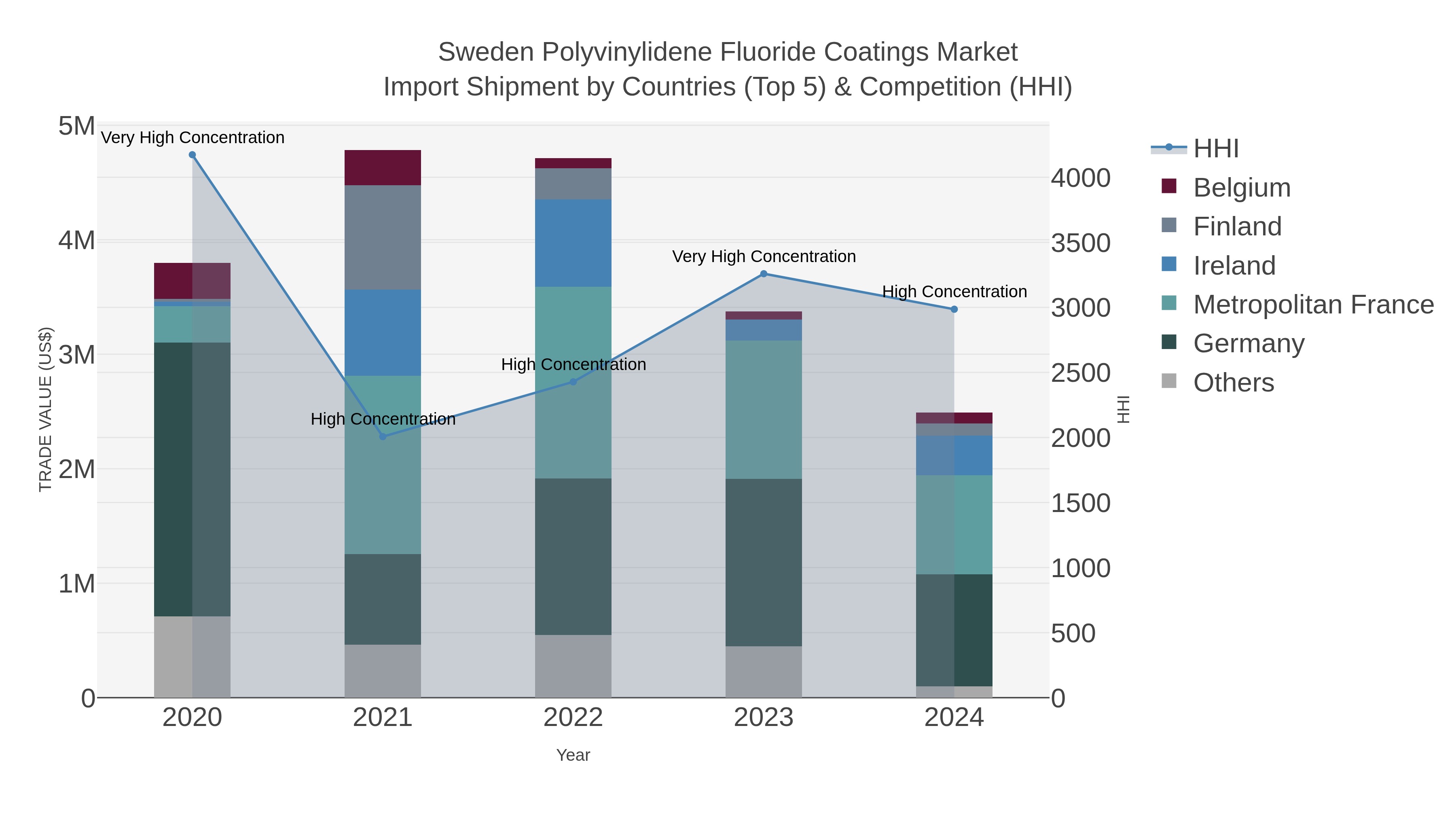 Sweden Polyvinylidene Fluoride Coatings Market Import Shipment by Countries (Top 5) & Competition (HHI)