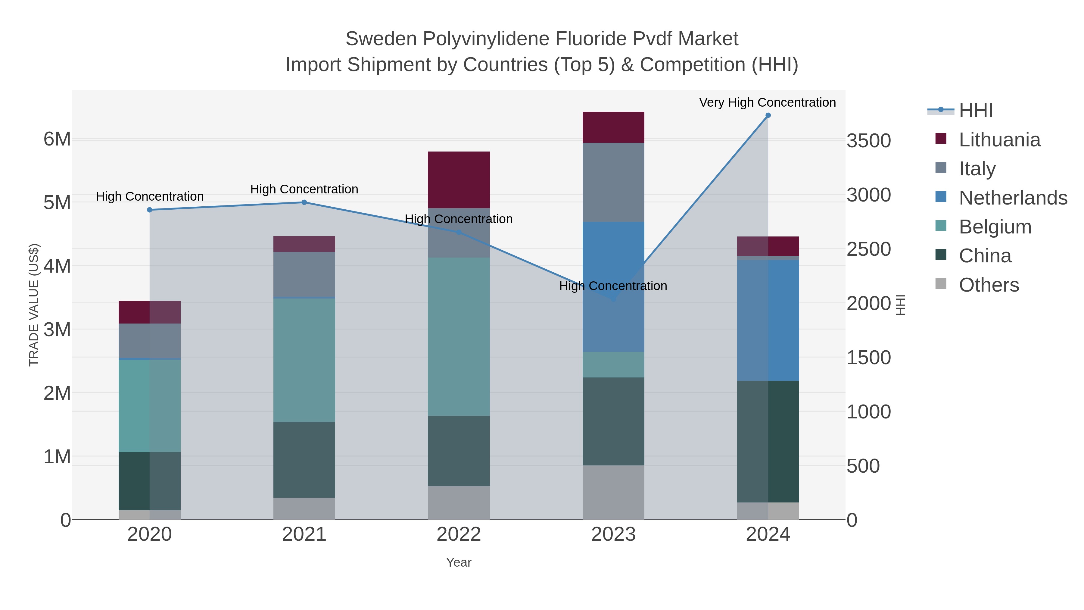 Sweden Polyvinylidene Fluoride Pvdf Market Import Shipment by Countries (Top 5) & Competition (HHI)
