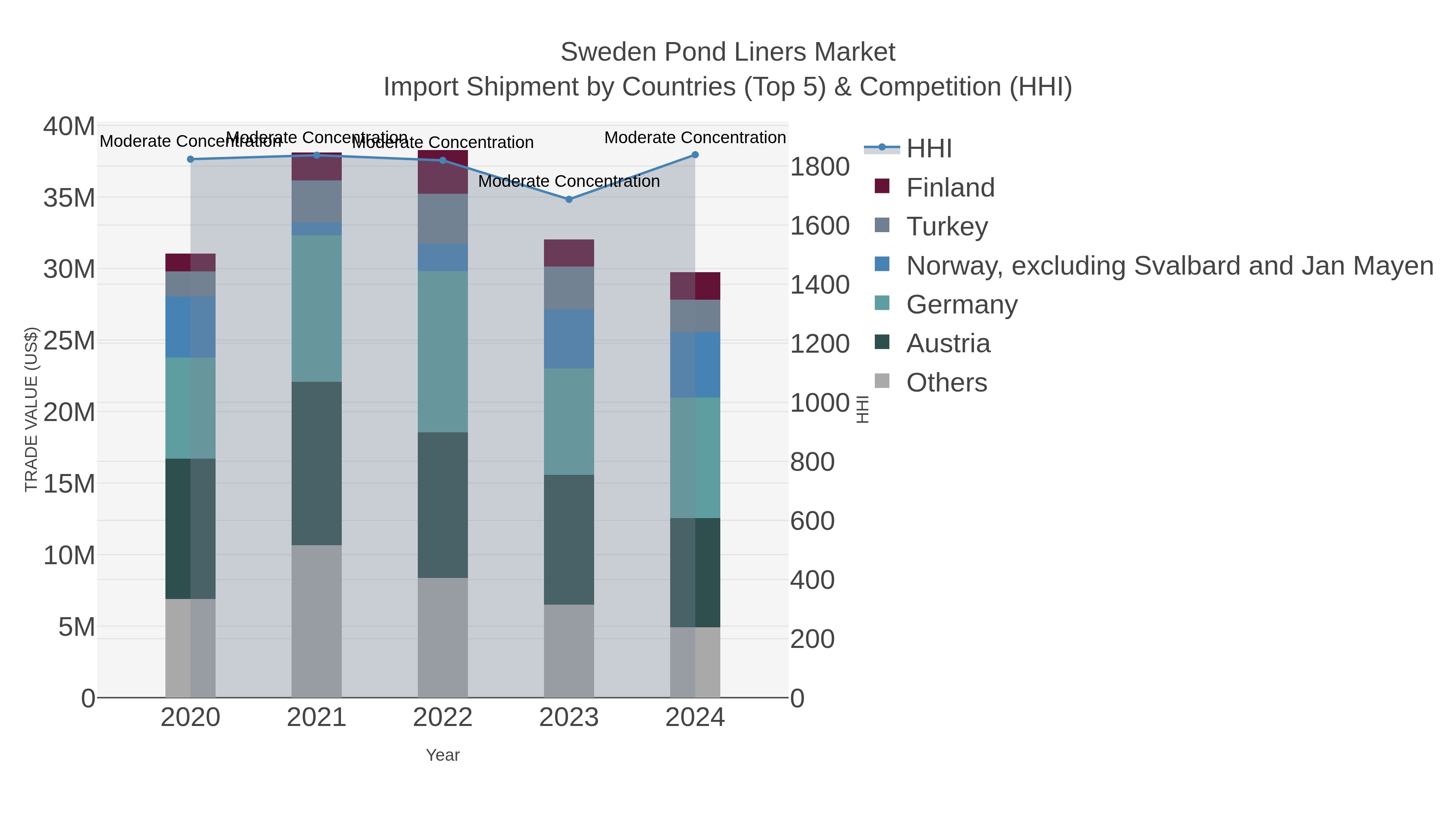 Sweden Pond Liners Market Import Shipment by Countries (Top 5) & Competition (HHI)