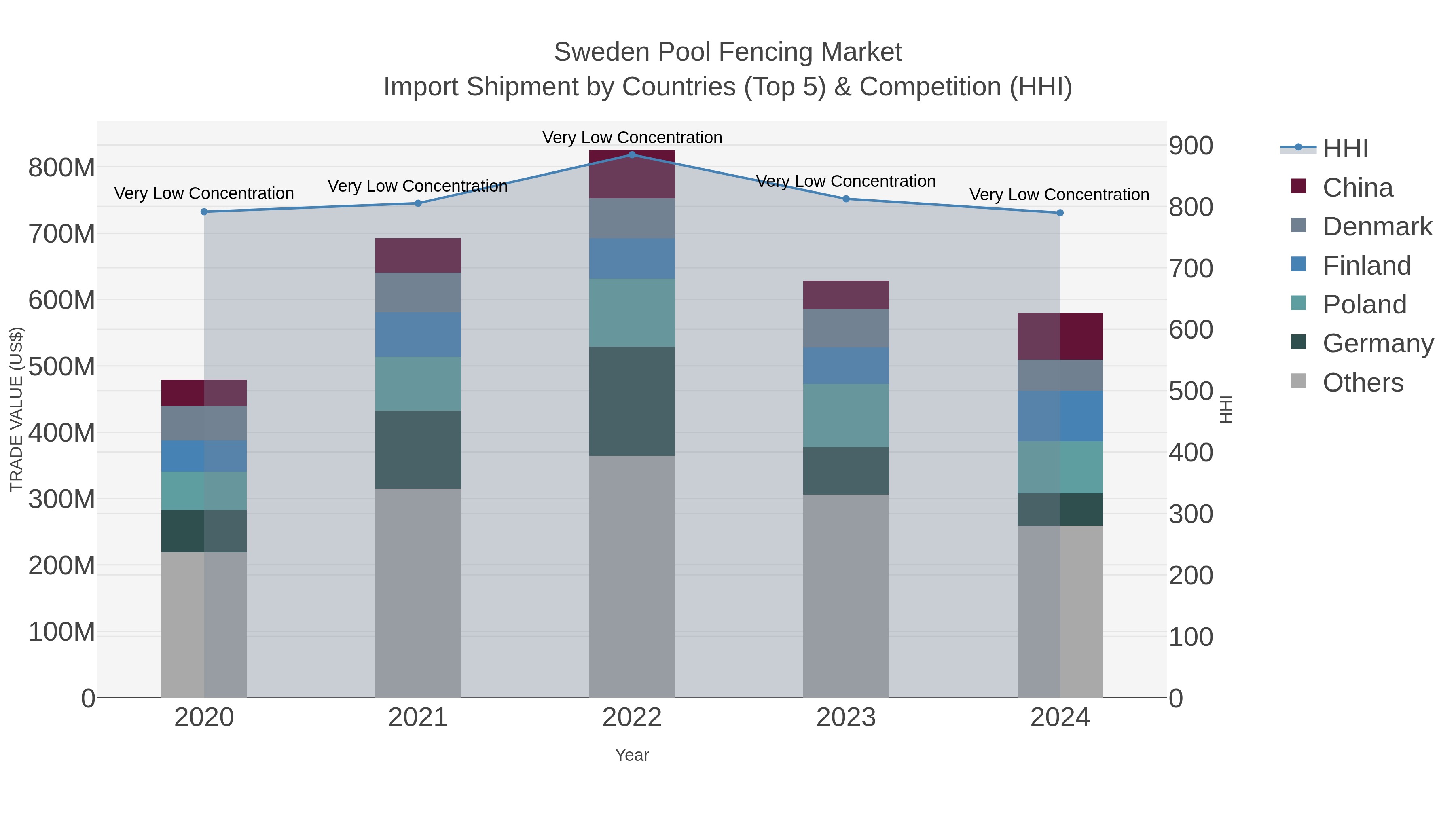Sweden Pool Fencing Market Import Shipment by Countries (Top 5) & Competition (HHI)