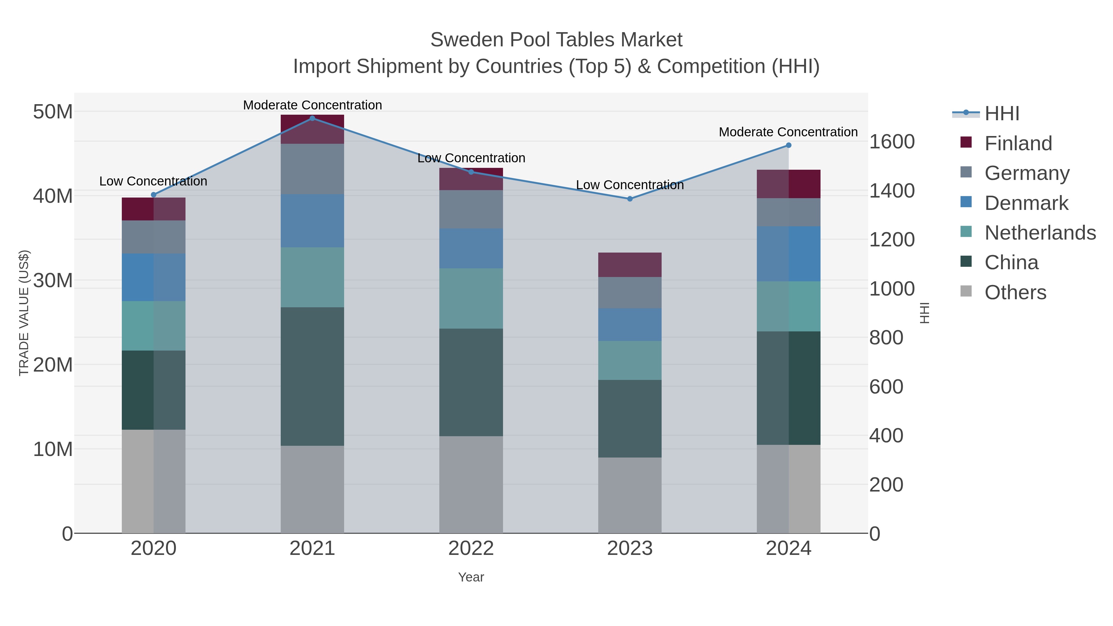 Sweden Pool Tables Market Import Shipment by Countries (Top 5) & Competition (HHI)