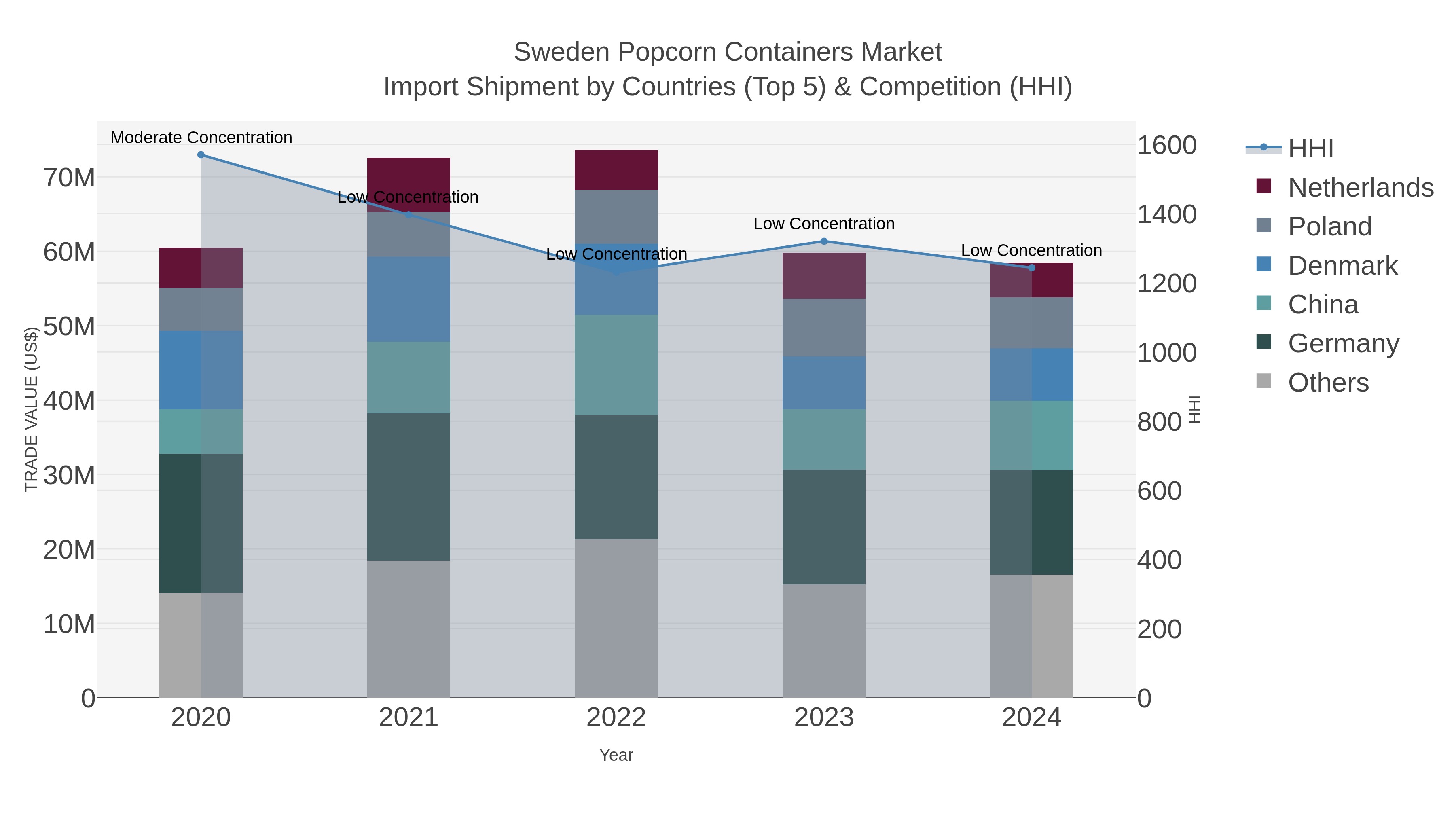 Sweden Popcorn Containers Market Import Shipment by Countries (Top 5) & Competition (HHI)