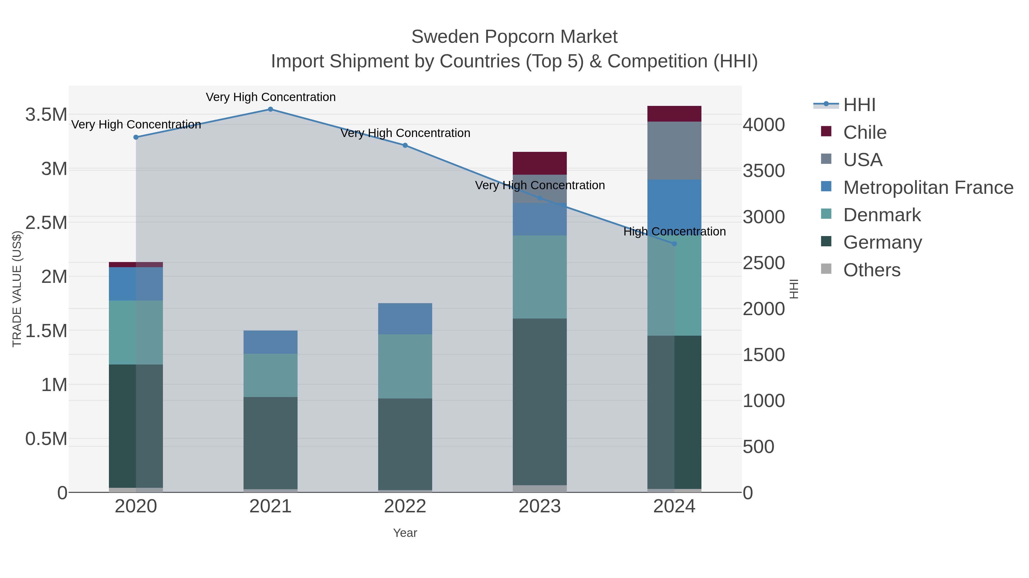 Sweden Popcorn Market Import Shipment by Countries (Top 5) & Competition (HHI)